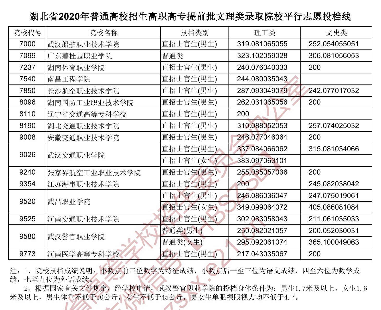 2020年湖北专科提前批投档分数线（理科-文科）