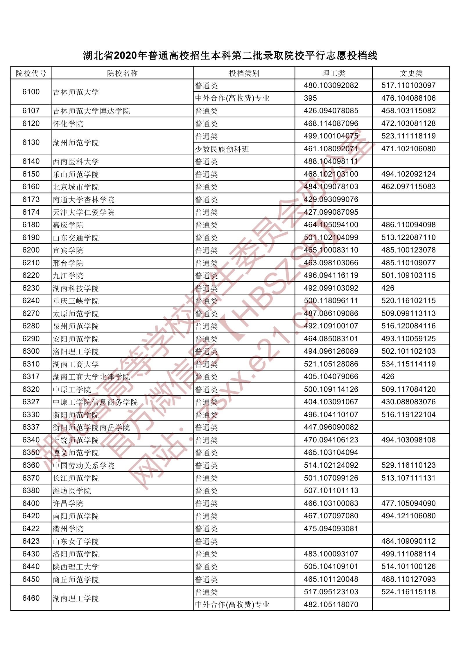 2020年湖北二本投档分数线（理科-文科）