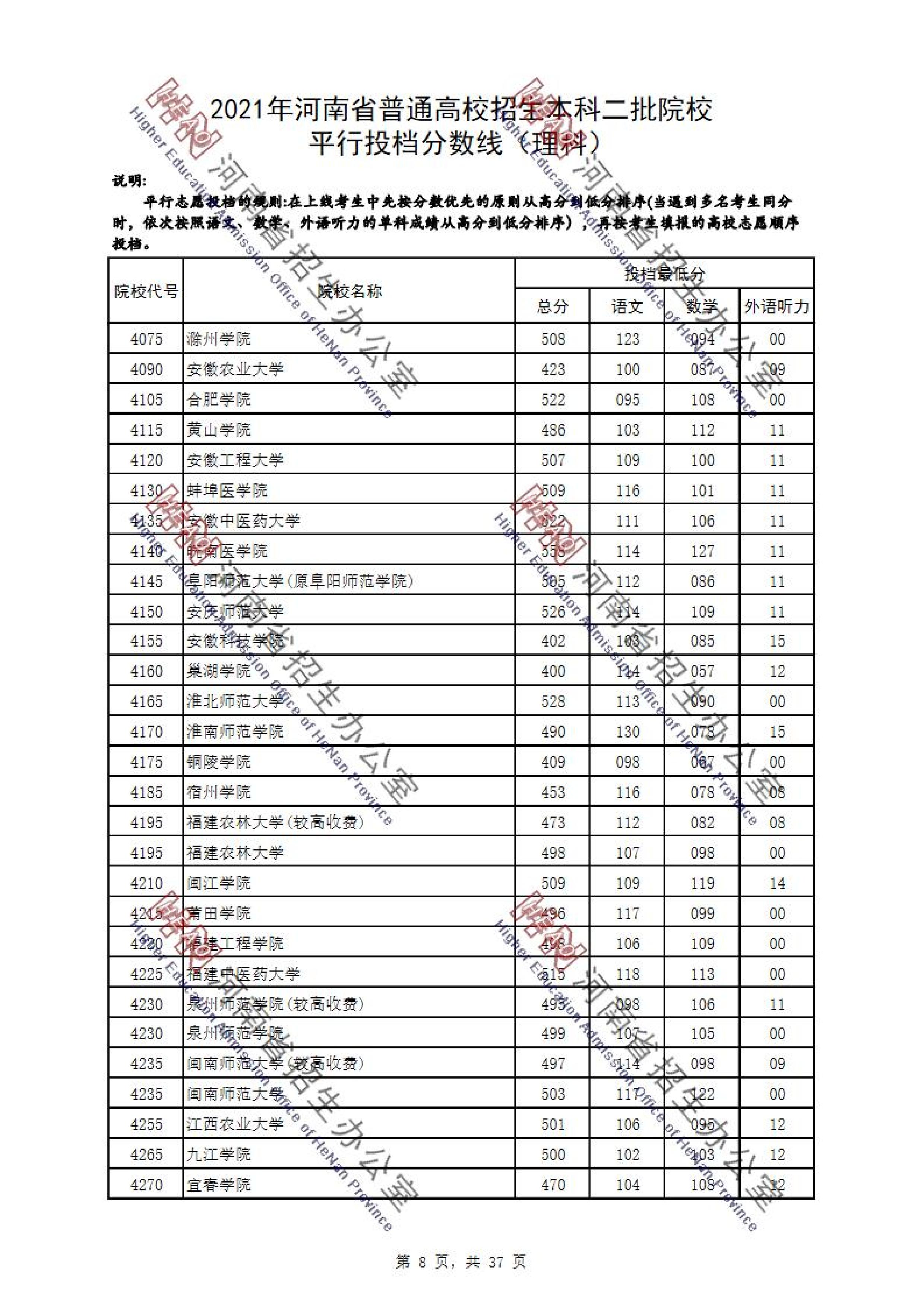 2021年河南二本投档分数线（理科-文科）