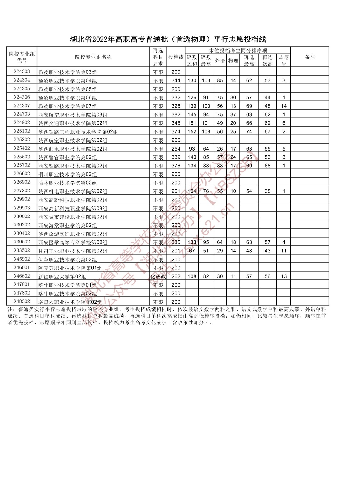 2022年湖北专科投档分数线（物理）