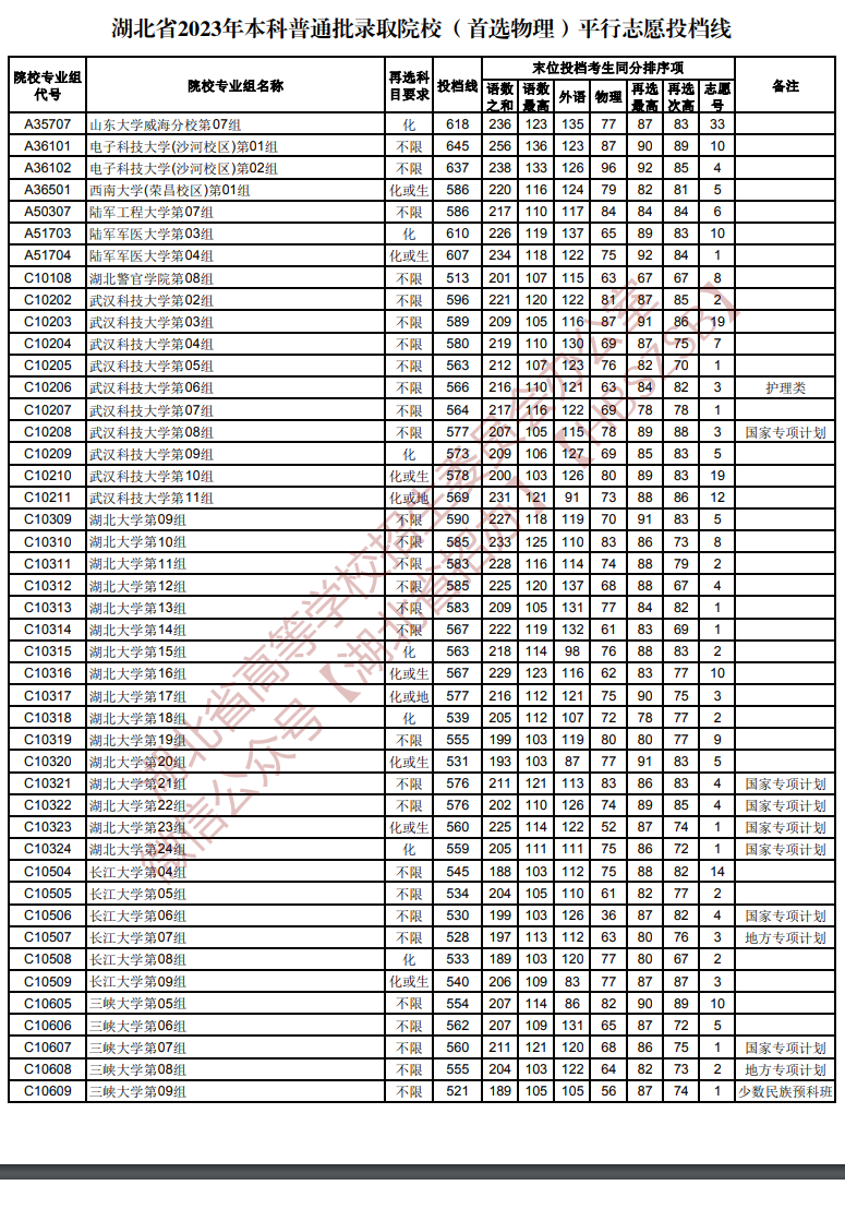 2023年湖北本科投档分数线（物理）