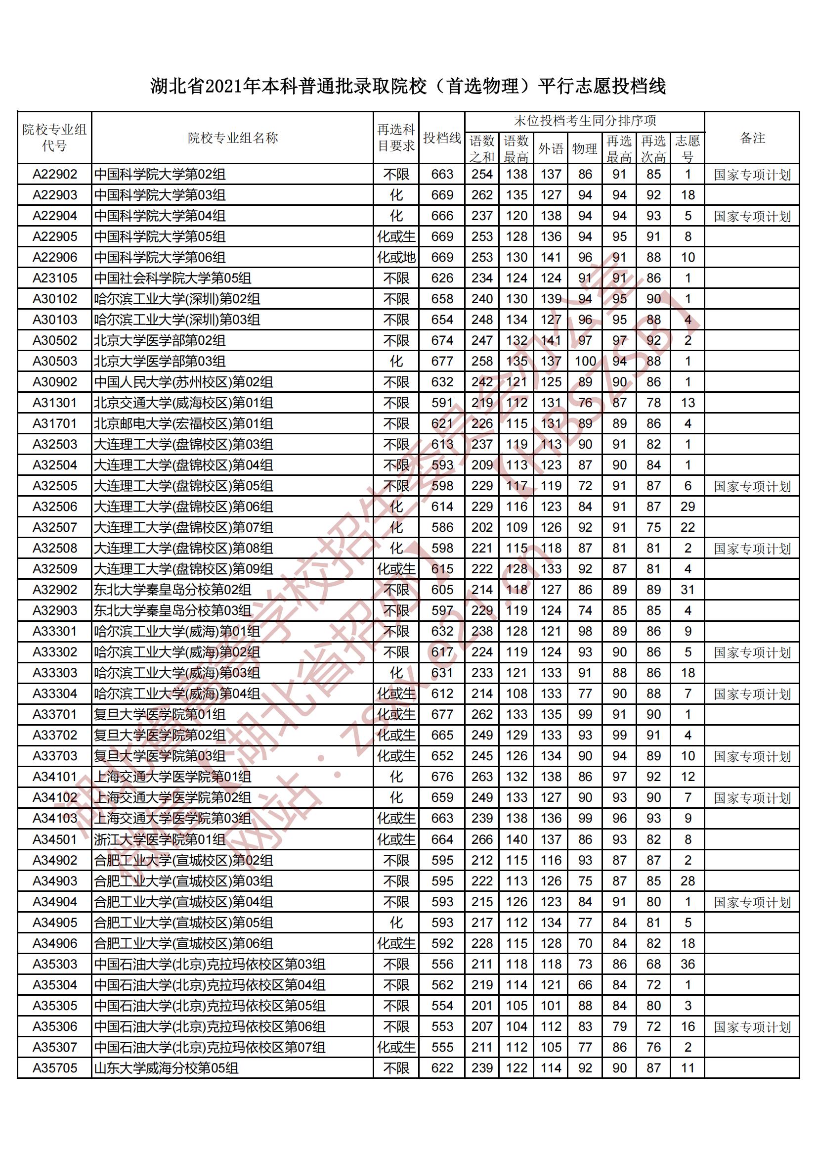 2021年湖北本科投档分数线（物理）