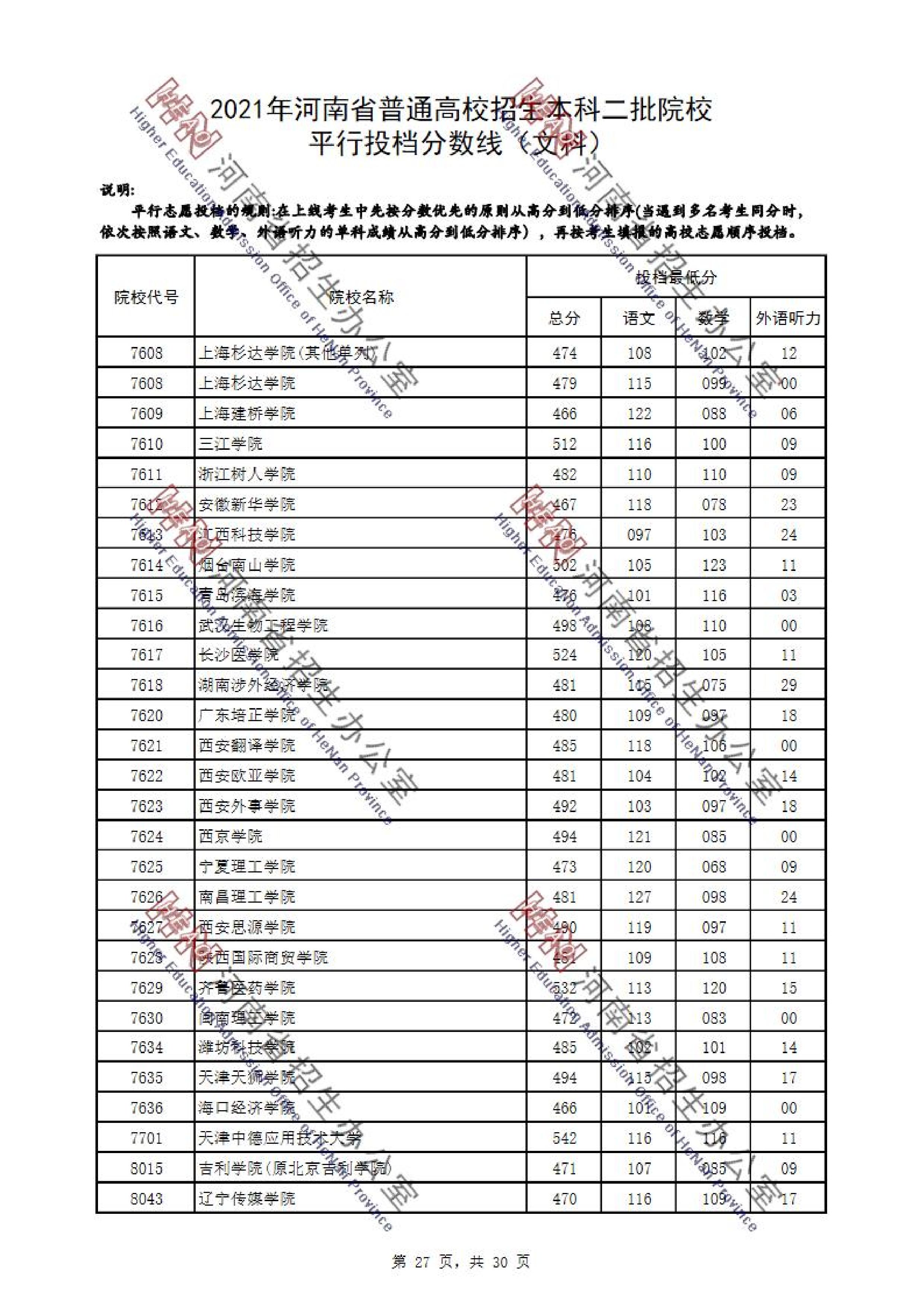 2021年河南二本投档分数线（理科-文科）