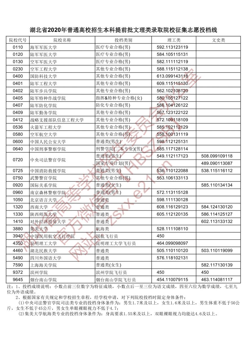 2020年湖北本科提前批投档分数线（理科-文科）