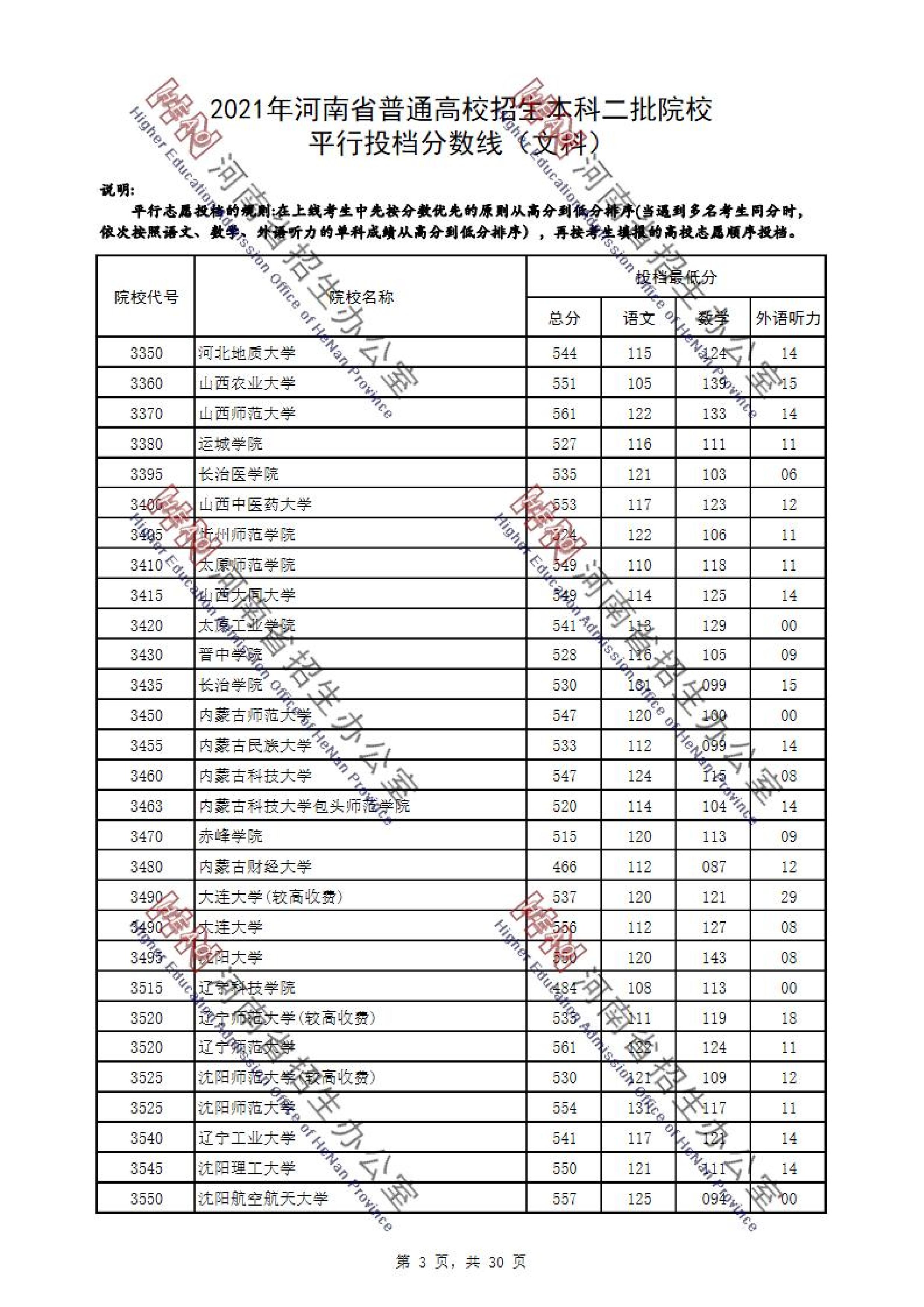 2021年河南二本投档分数线（理科-文科）