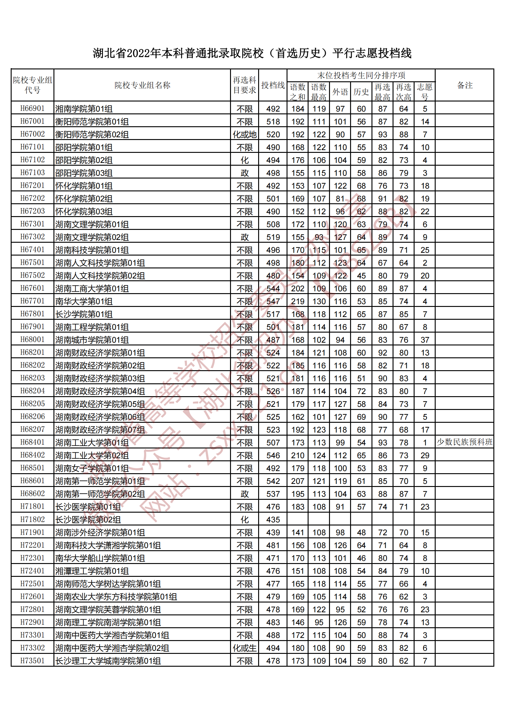 2022年湖北本科投档分数线（历史）