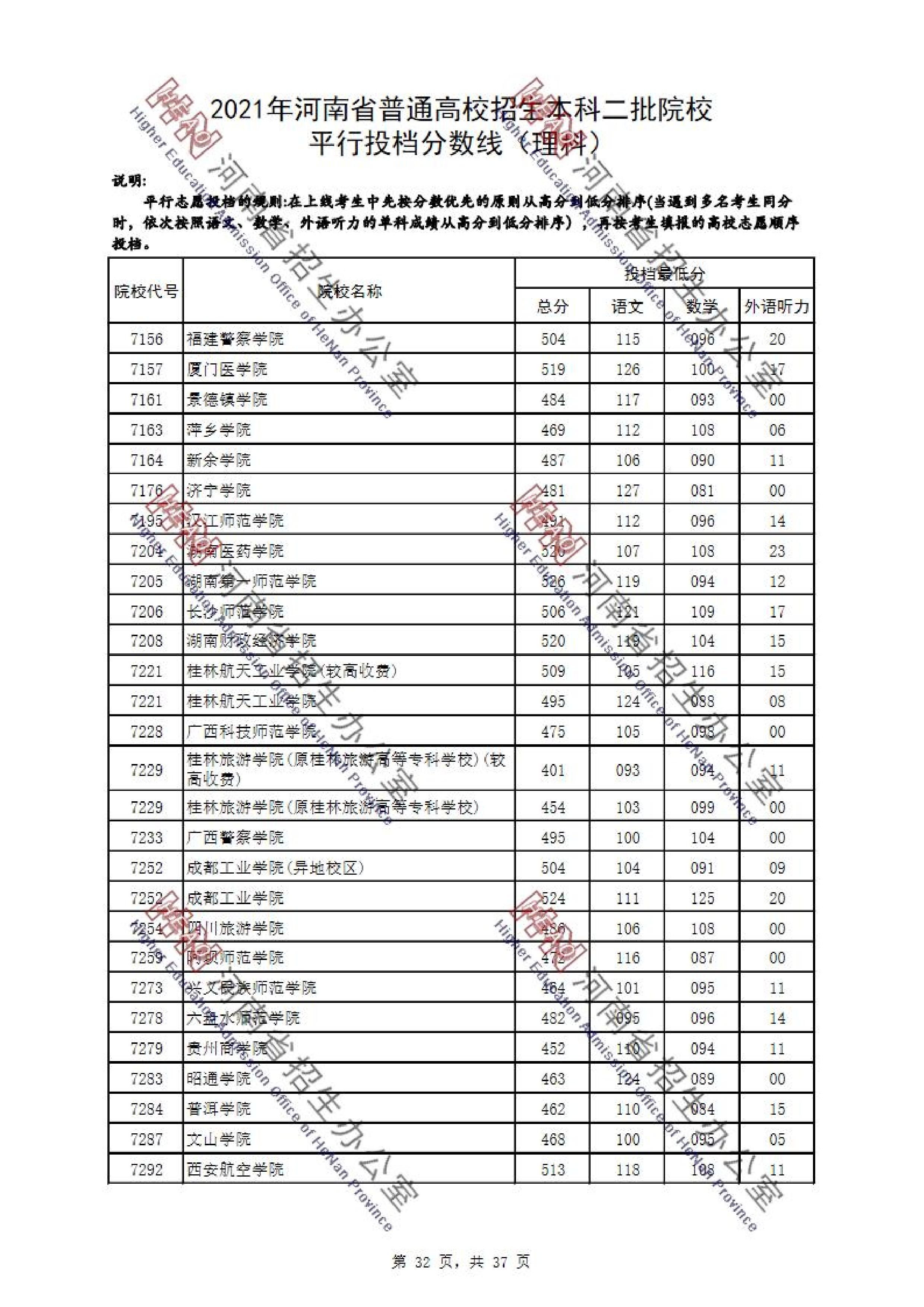 2021年河南二本投档分数线（理科-文科）