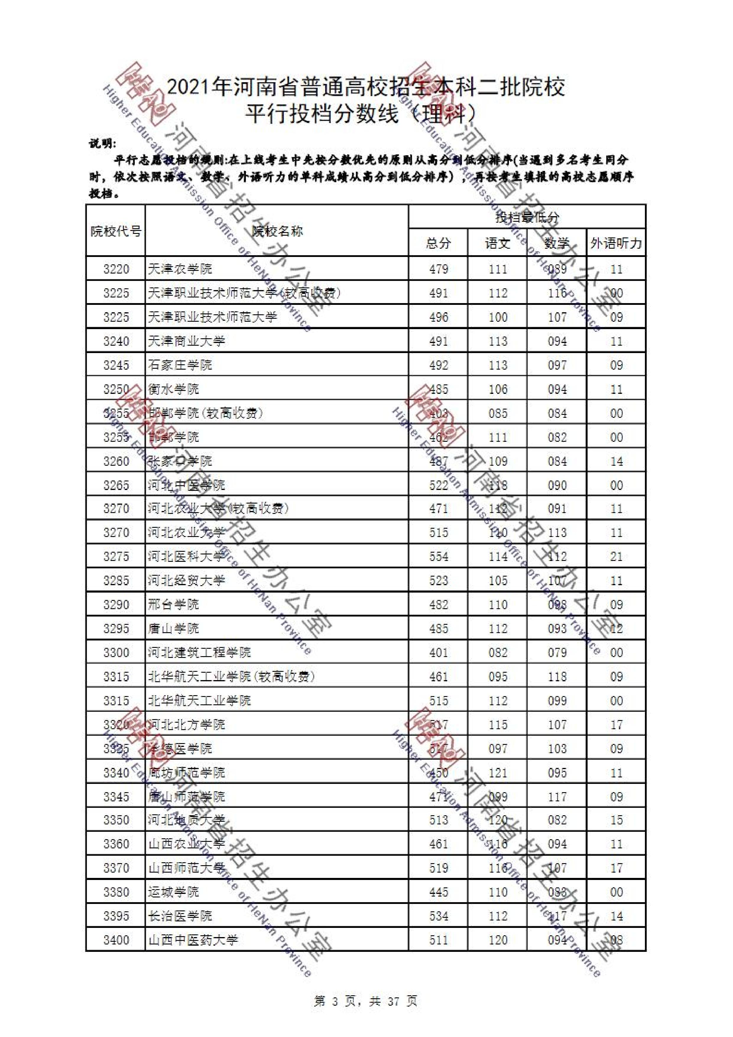 2021年河南二本投档分数线（理科）