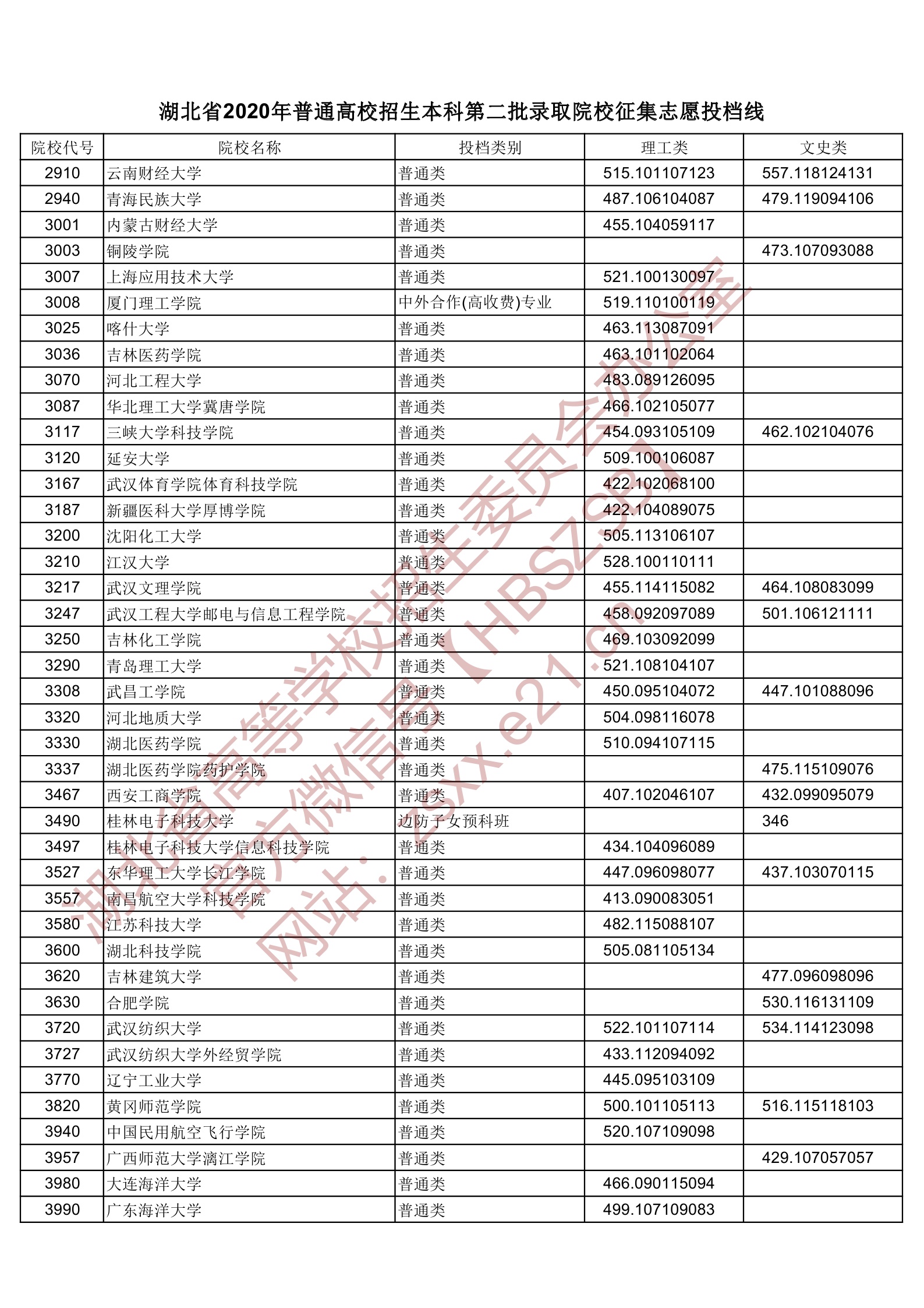 2020年湖北二本投档分数线（理科-文科）