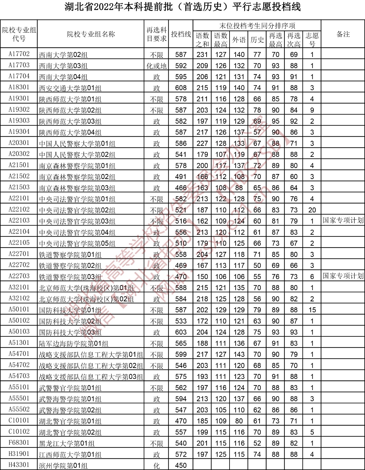 2022年湖北本科提前批投档分数线（历史）