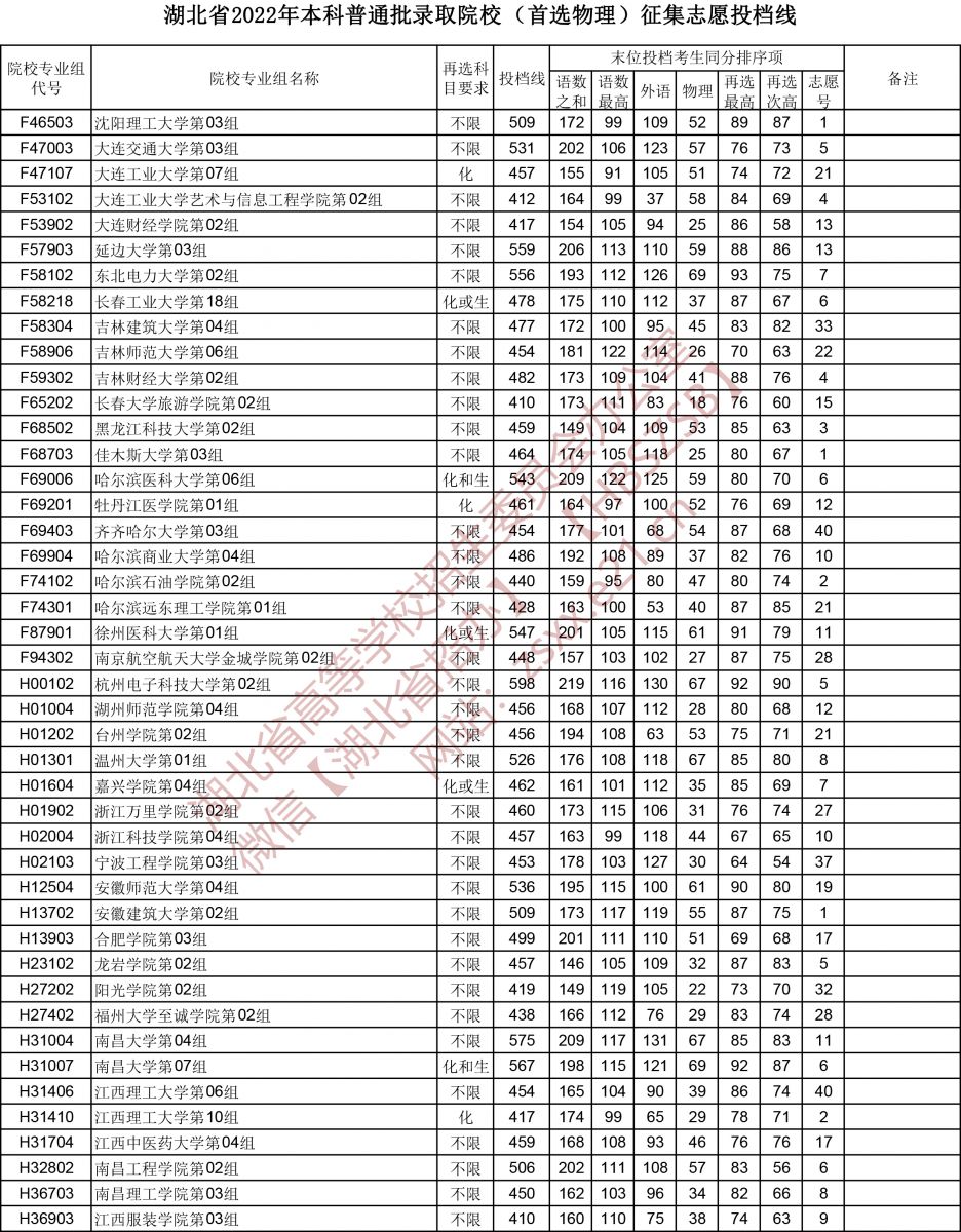 2022年湖北本科投档分数线（物理）