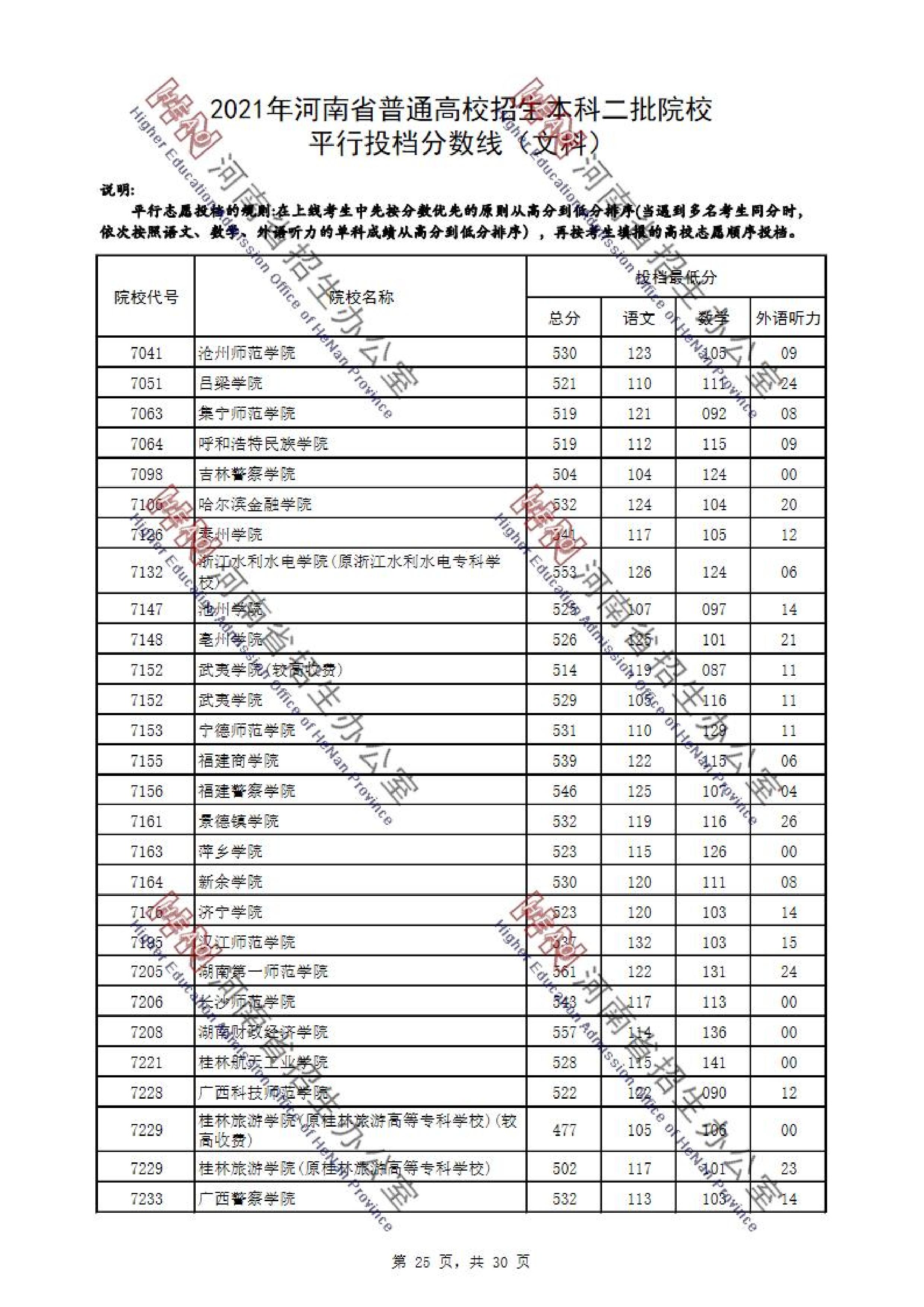 2021年河南二本投档分数线（理科-文科）