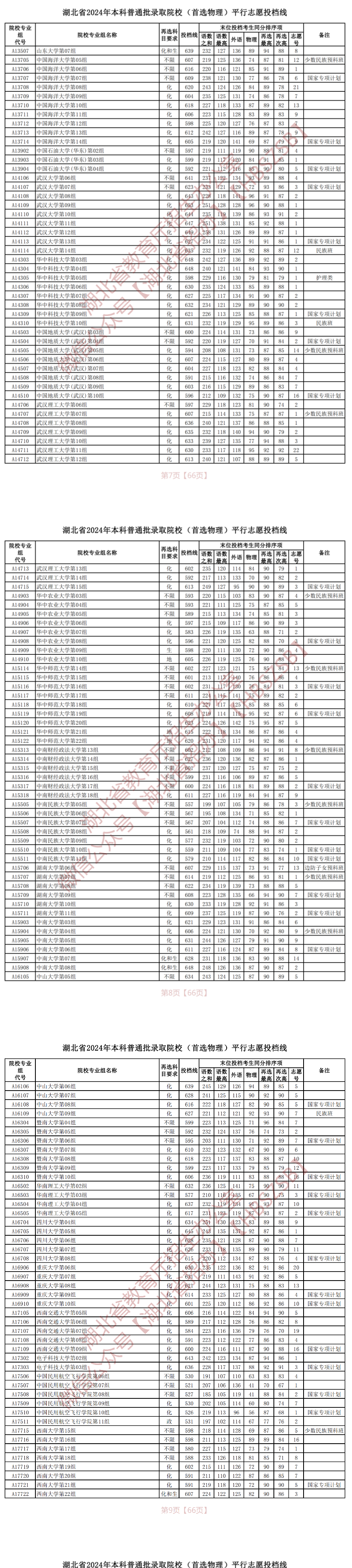 2024年湖北本科投档分数线（物理）