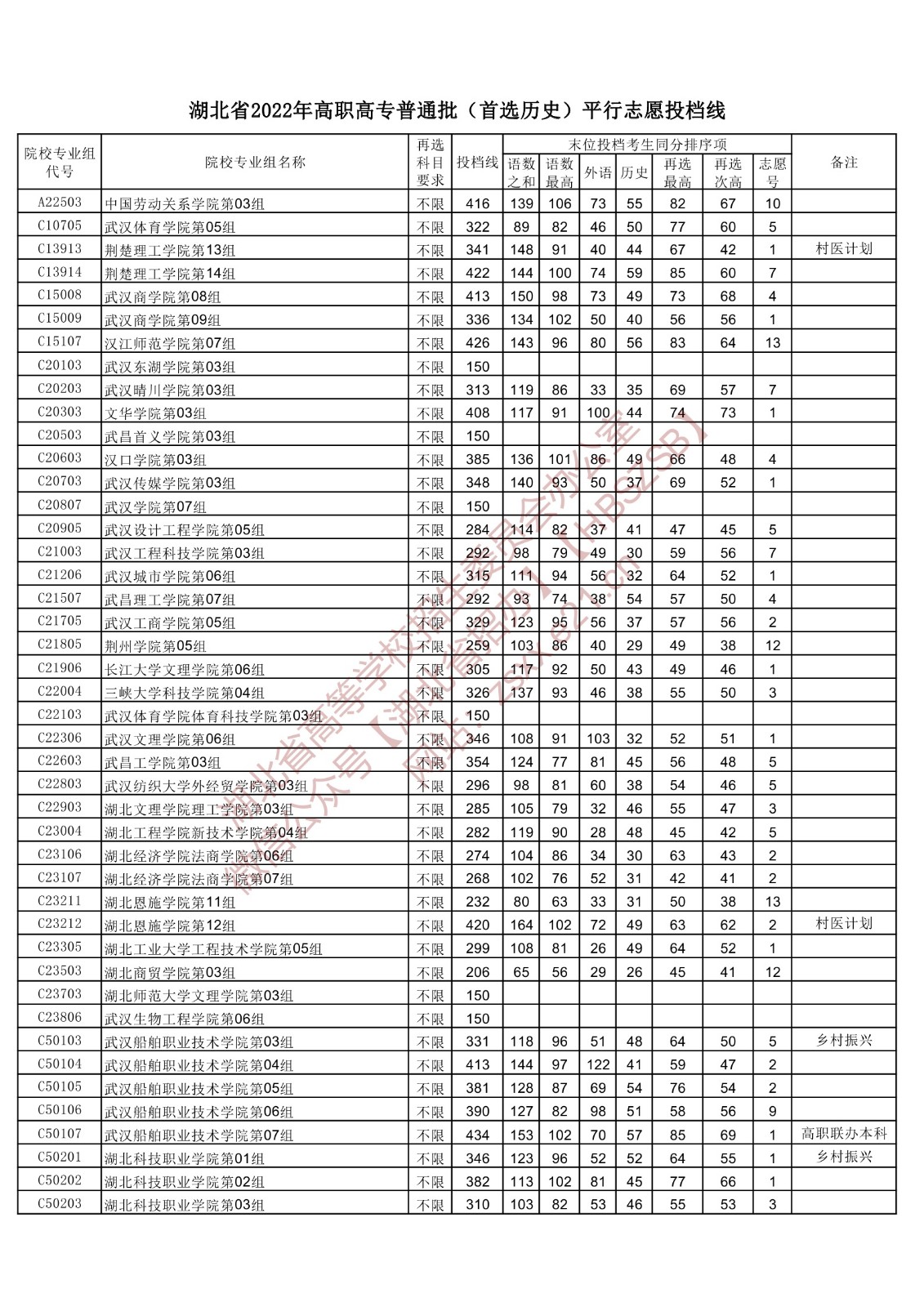 2022年湖北专科投档分数线（历史）