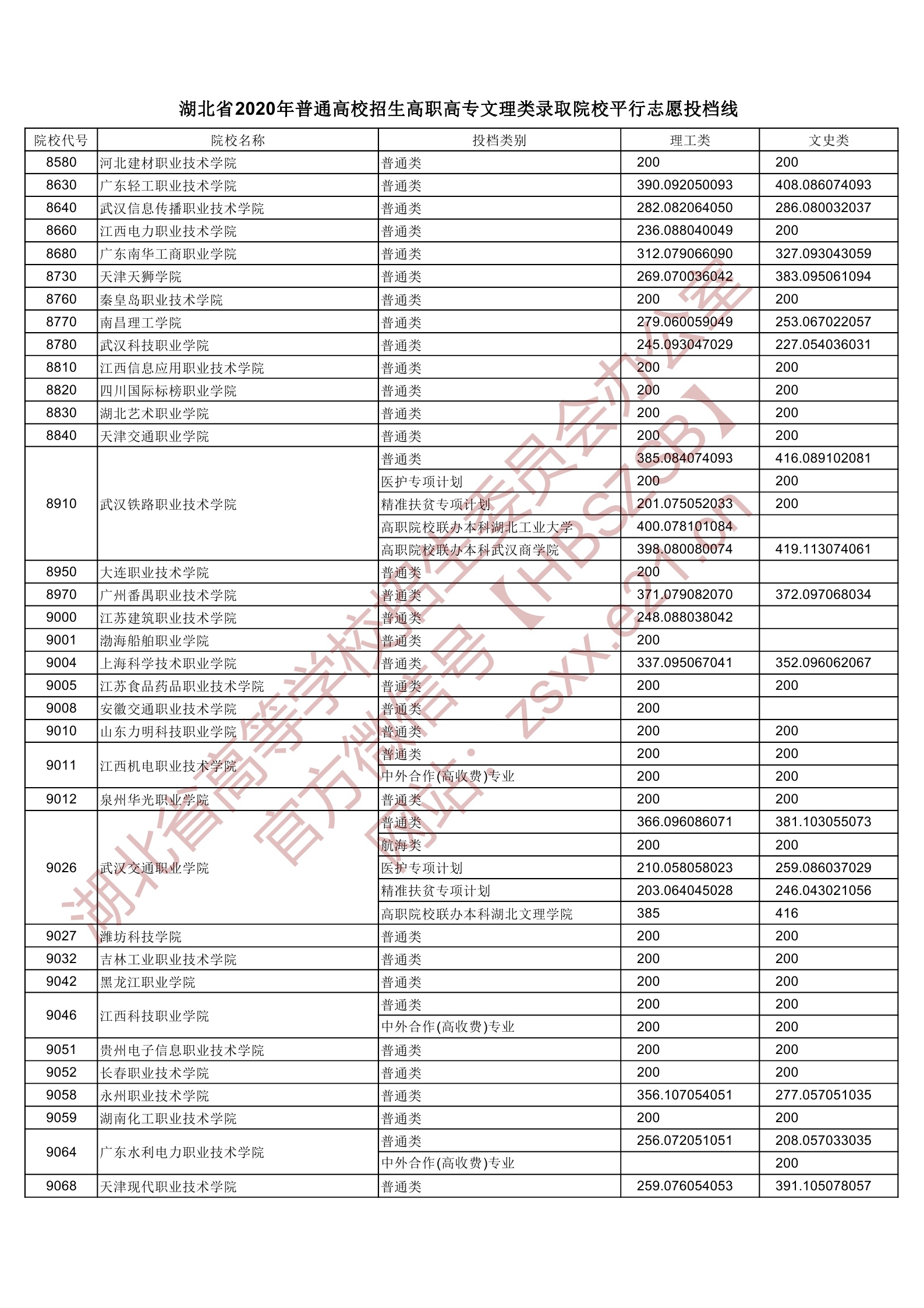 2020年湖北专科投档分数线（理科-文科）