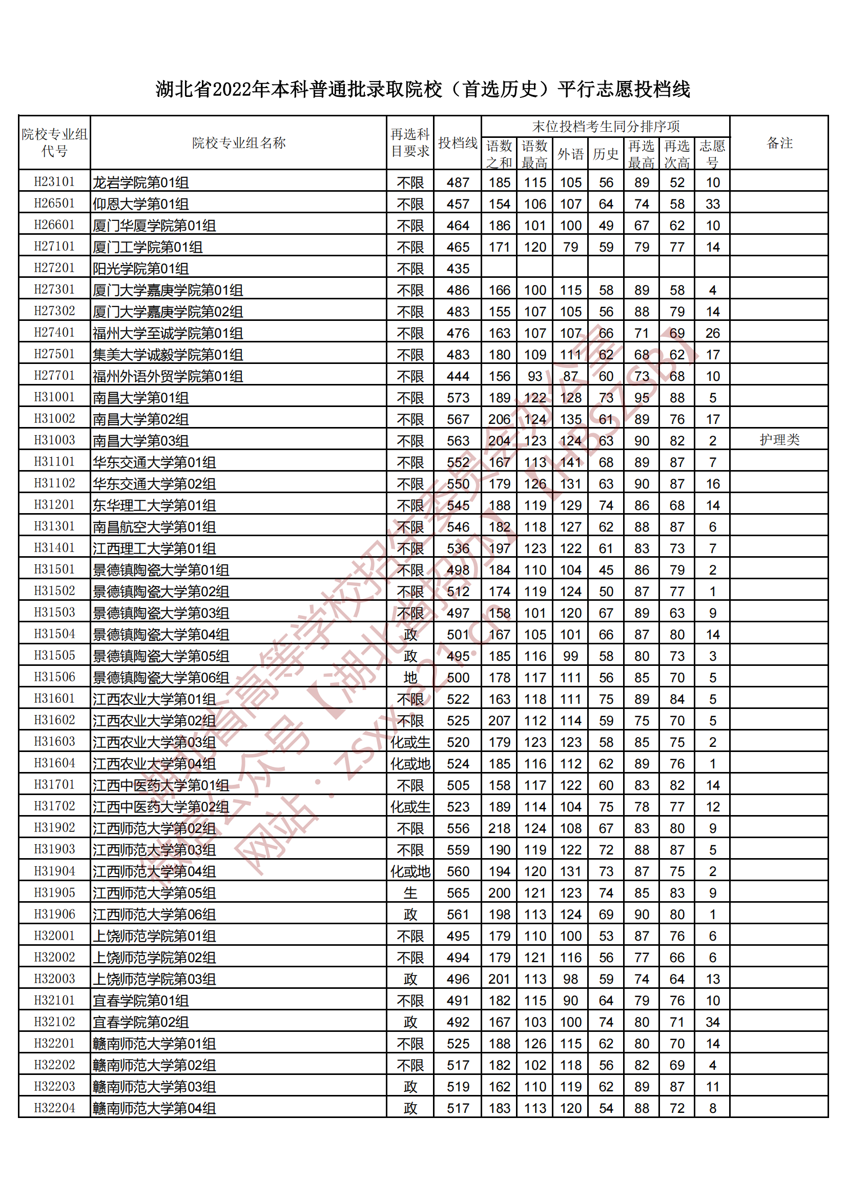 2022年湖北本科投档分数线（历史）