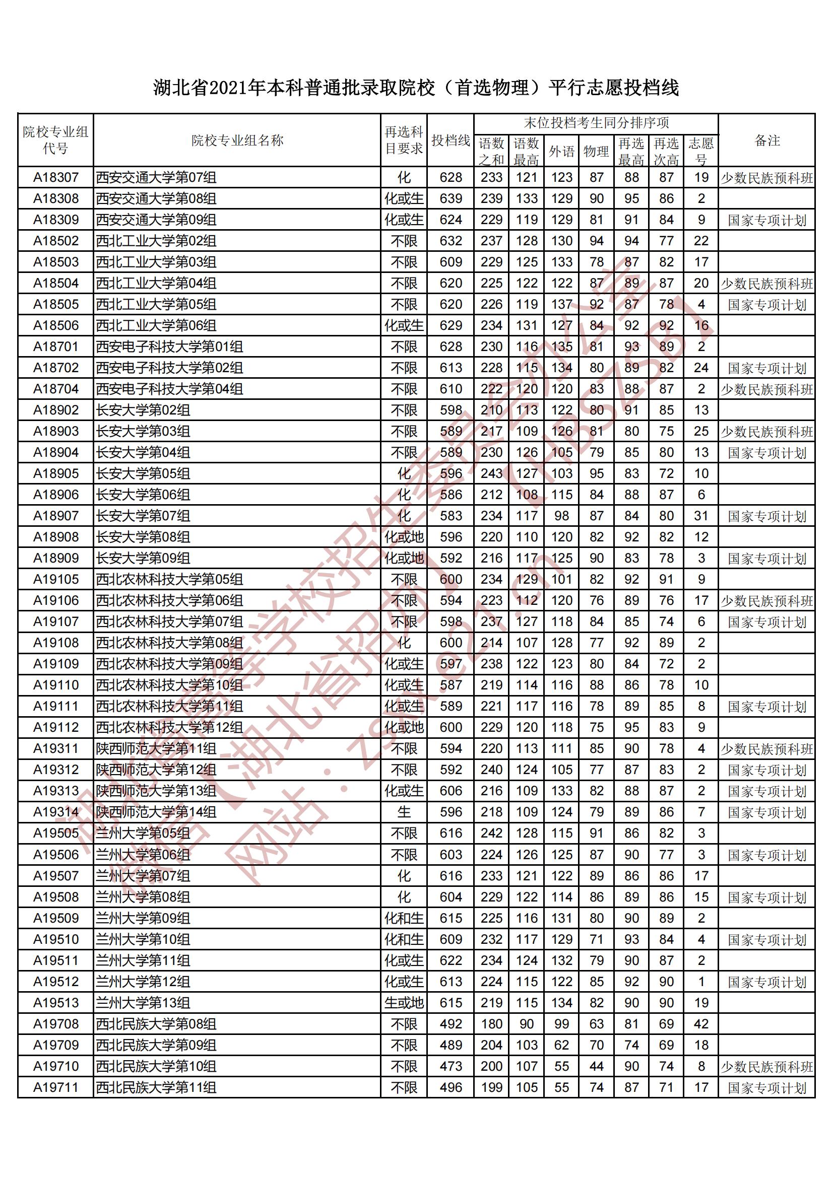 2021年湖北本科投档分数线（物理）