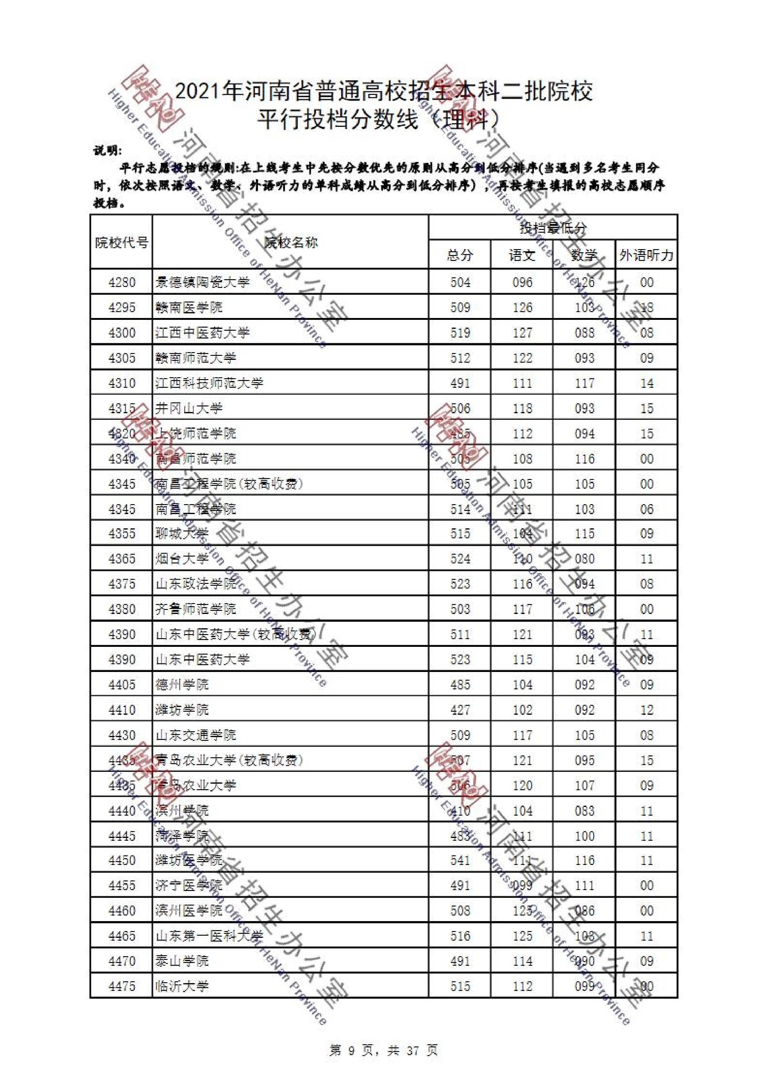 2021年河南二本投档分数线（理科）