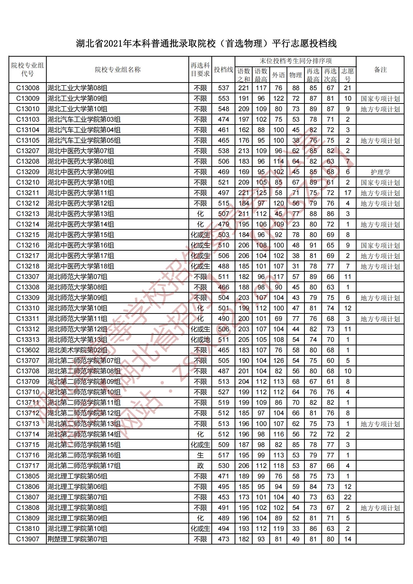 2021年湖北本科投档分数线（物理）