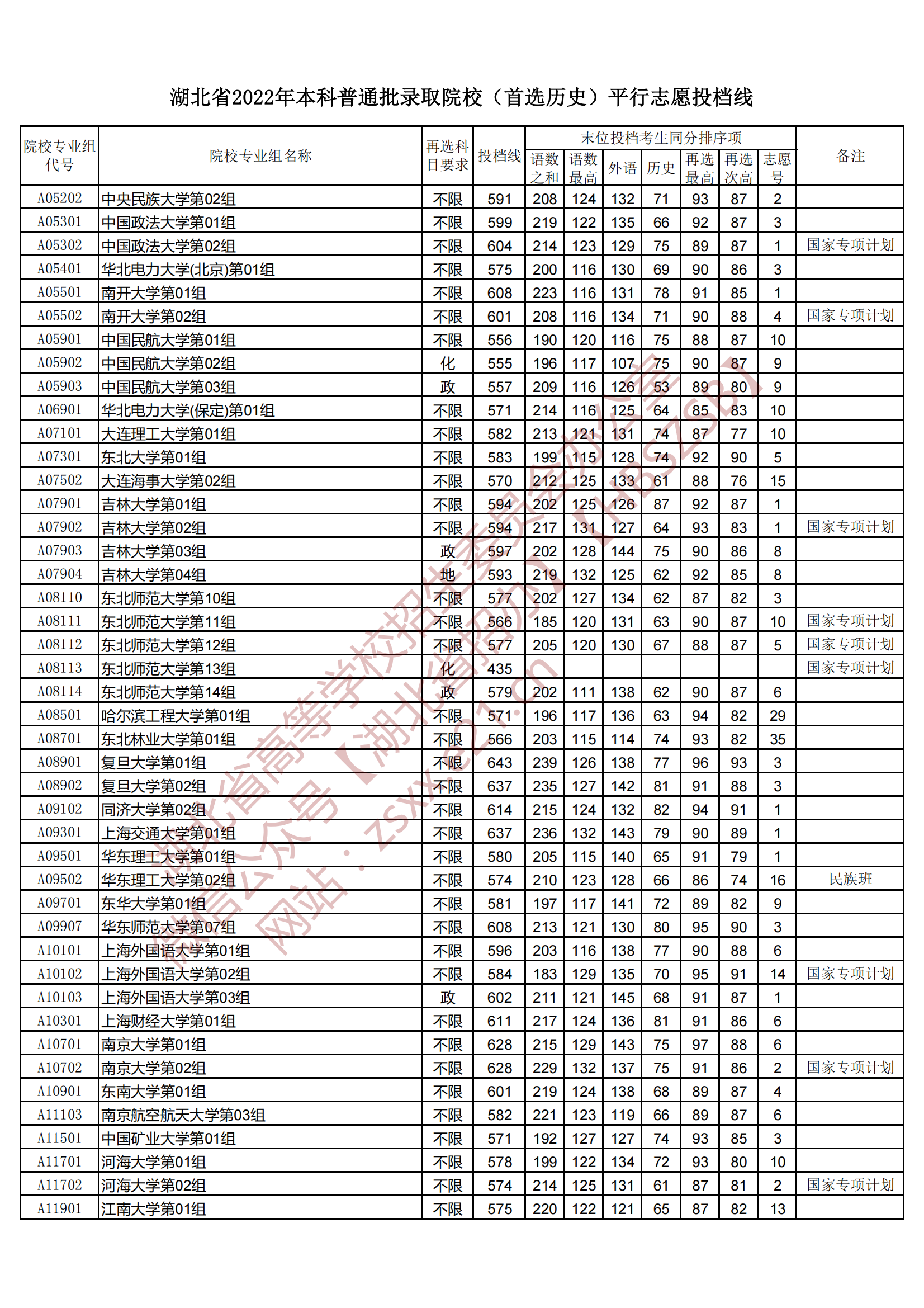 2022年湖北本科投档分数线（历史）