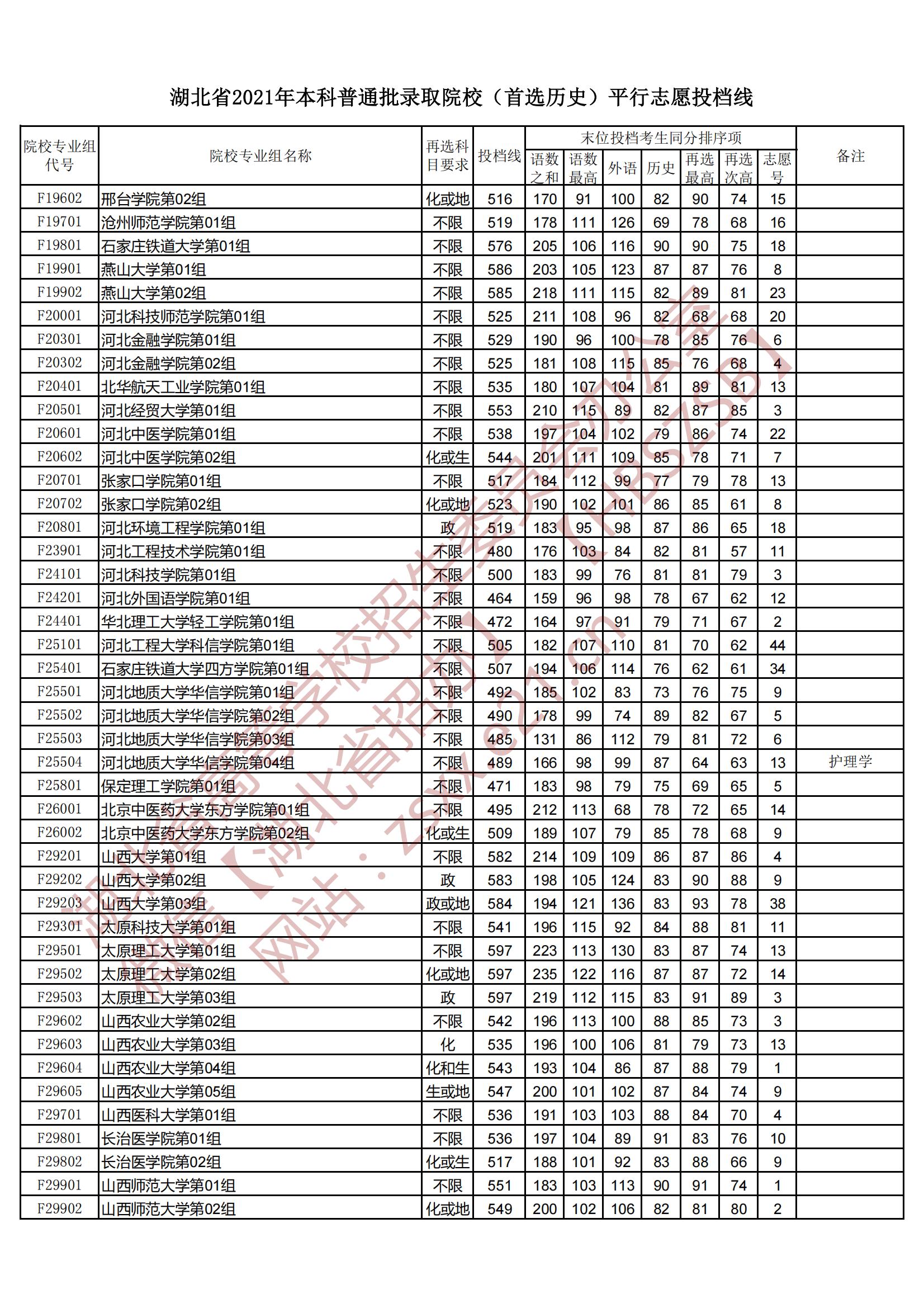 2021年湖北本科投档分数线（历史）