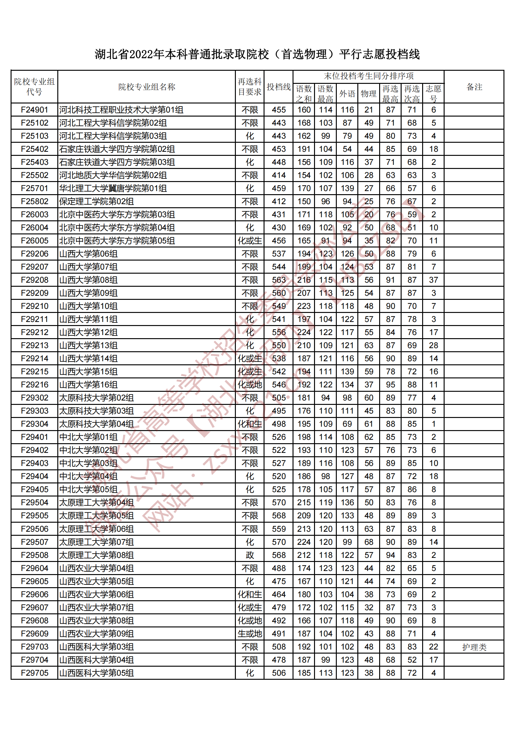 2022年湖北本科投档分数线（物理）