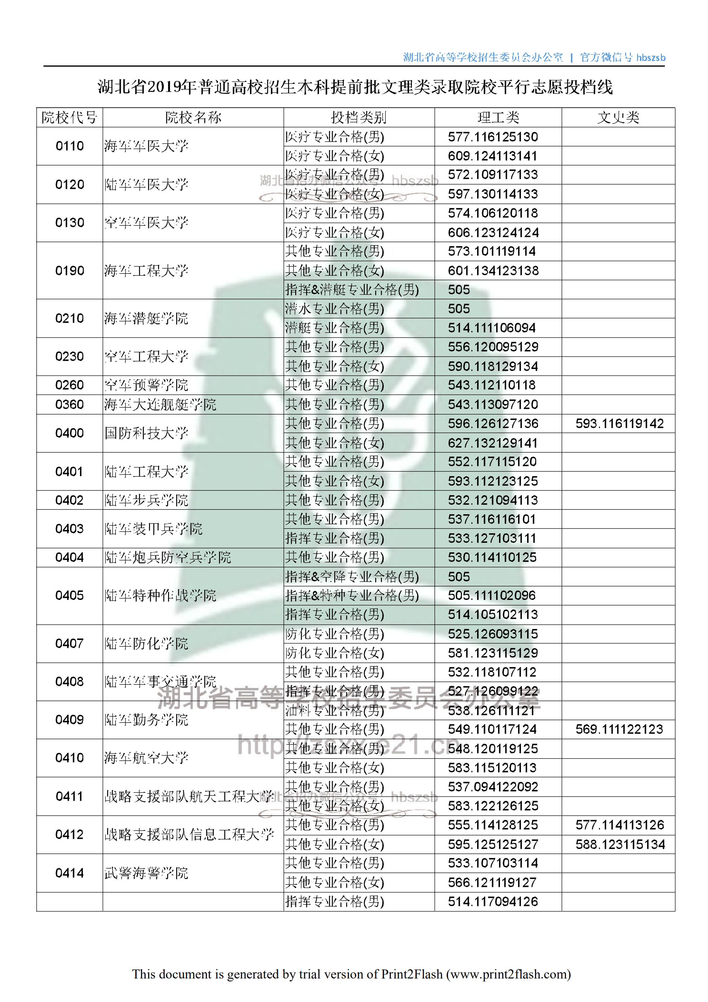 2019年湖北本科提前批投档分数线（理科-文科）