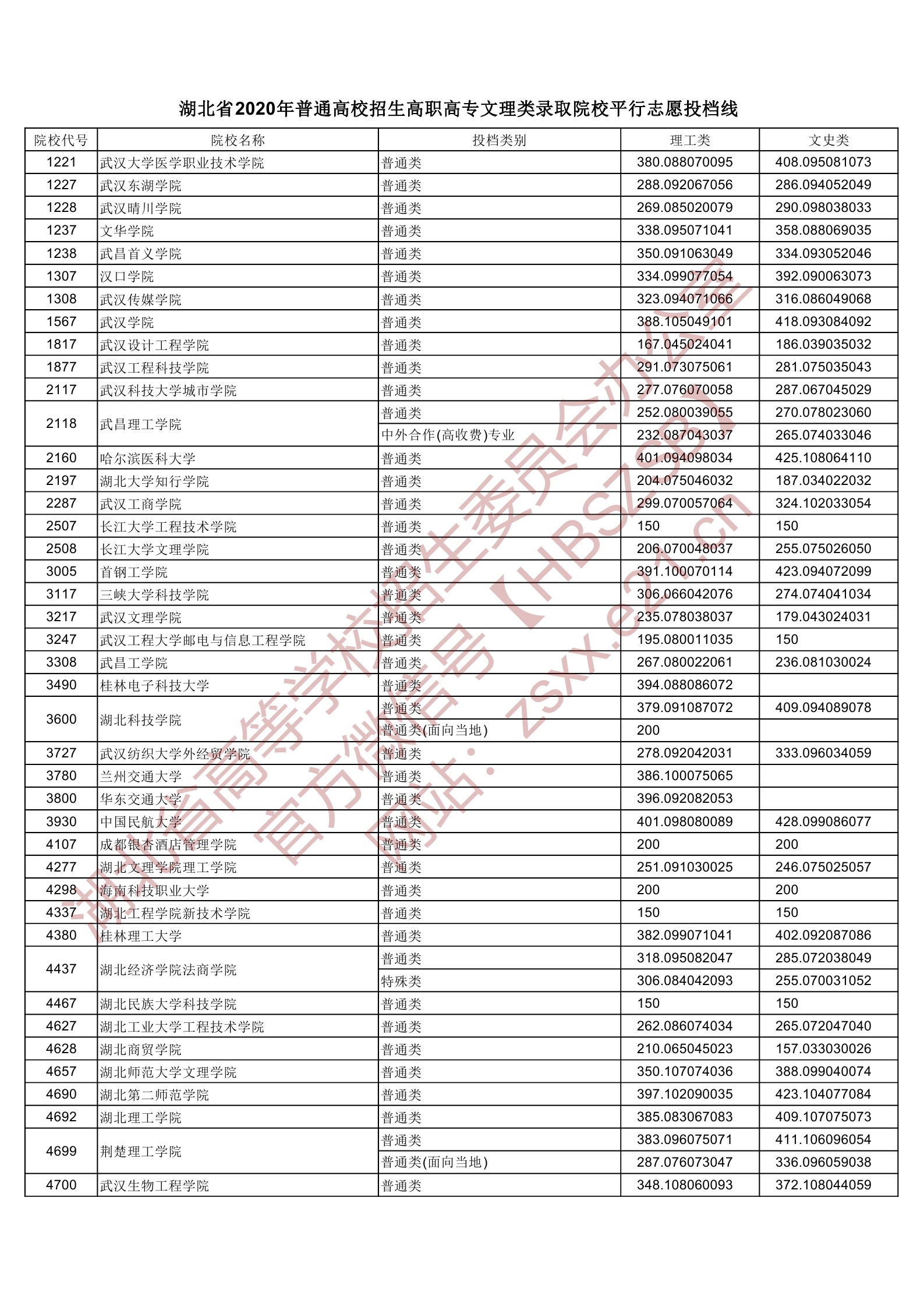 2020年湖北专科投档分数线（理科-文科）