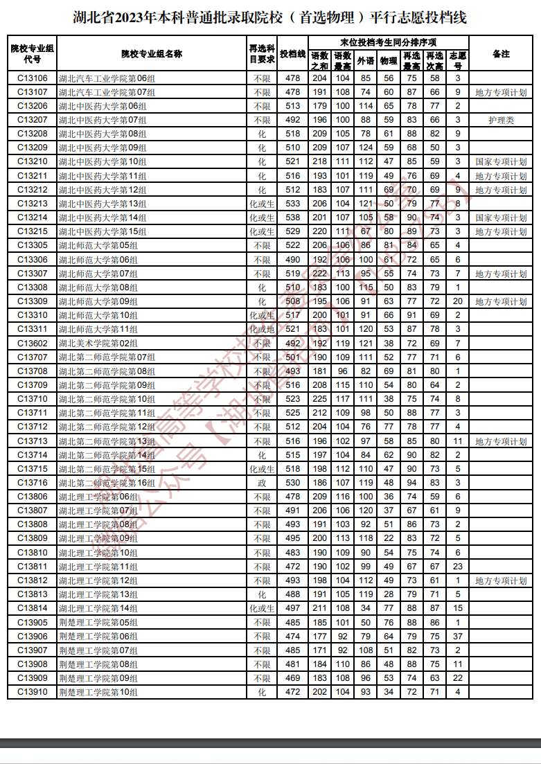 2023年湖北本科投档分数线（物理）