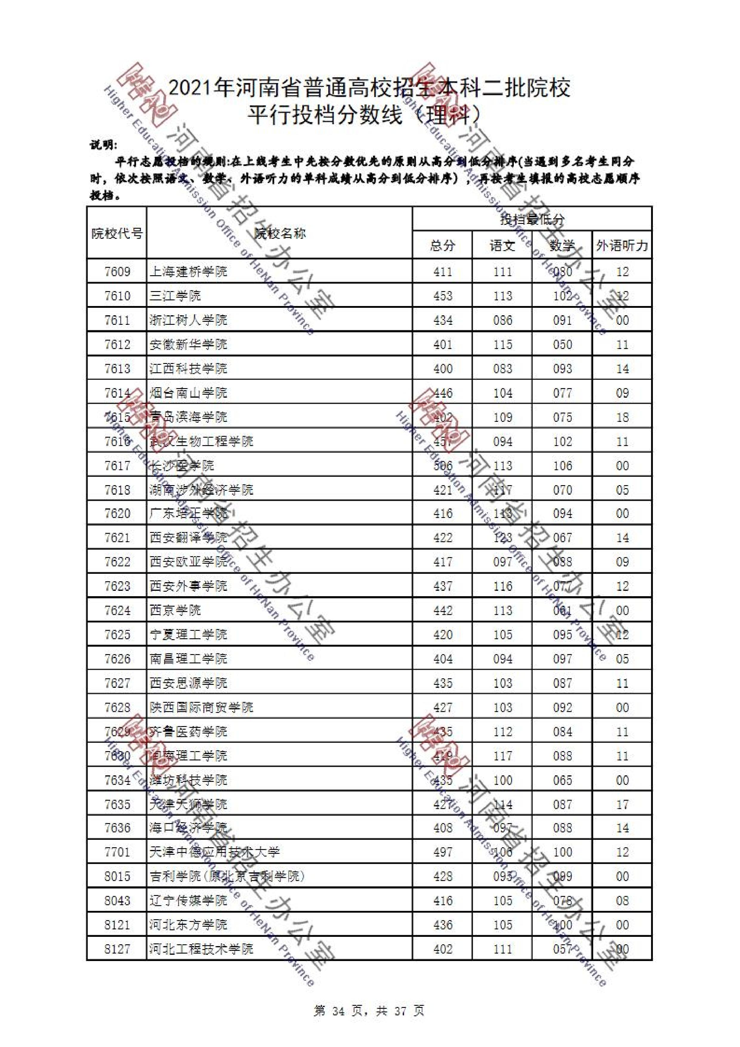 2021年河南二本投档分数线（理科）