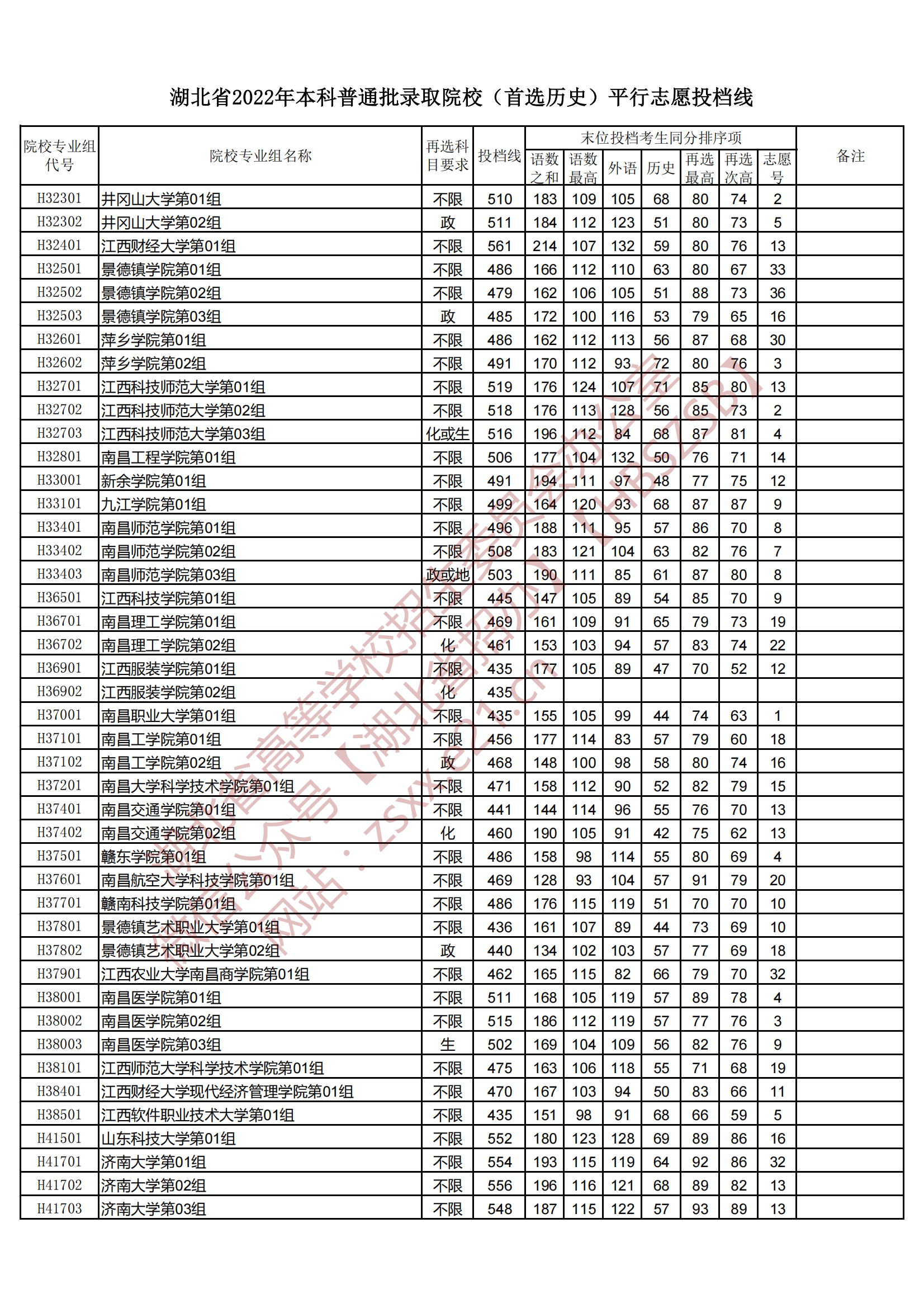 2022年湖北本科投档分数线（历史）