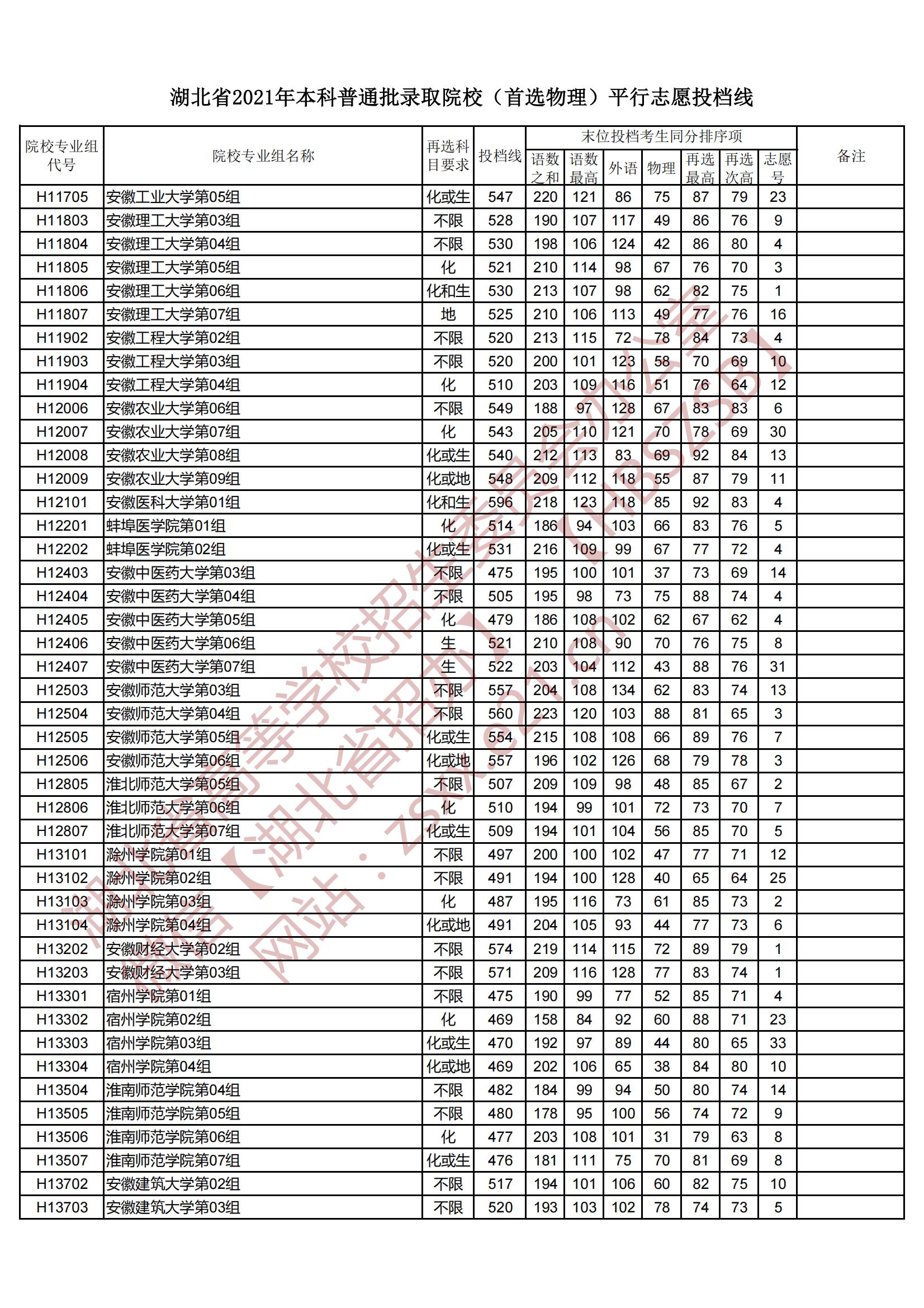 2021年湖北本科投档分数线（物理）