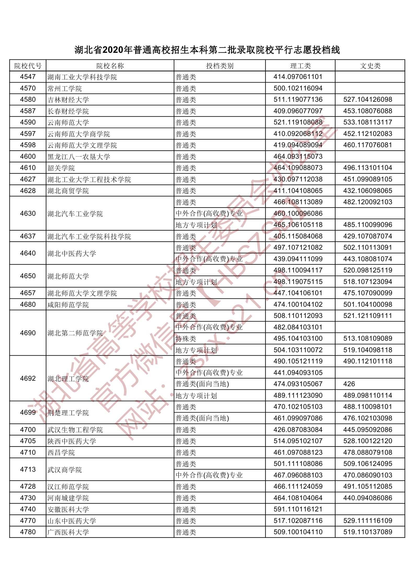 2020年湖北二本投档分数线（理科-文科）