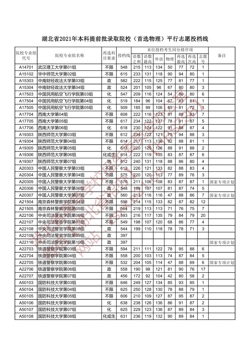 2021年湖北本科提前批投档分数线（物理）