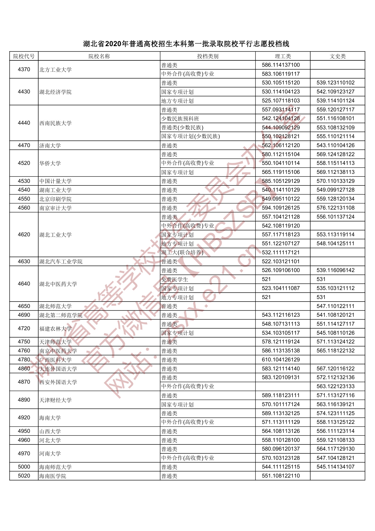 2020年湖北一本投档分数线（理科-文科）