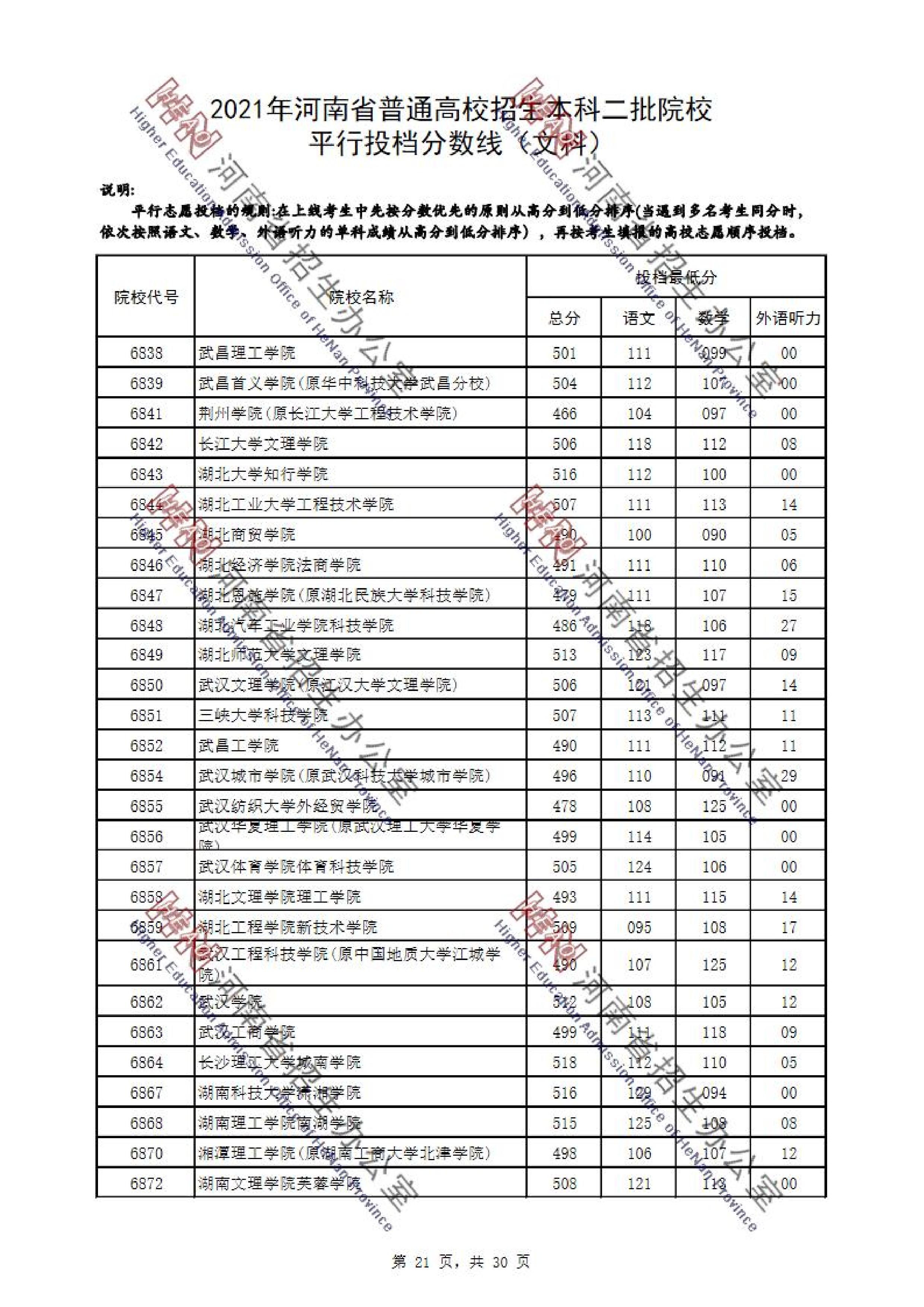 2021年河南二本投档分数线（理科-文科）