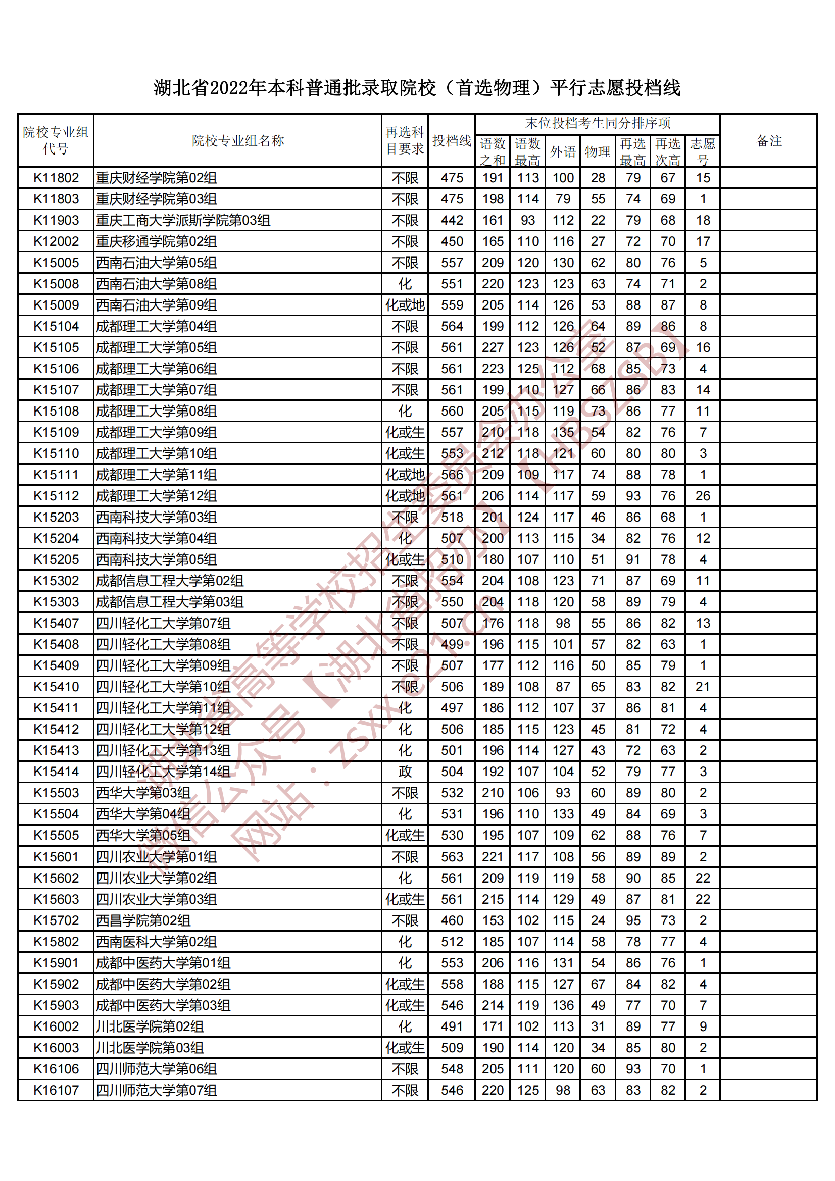 2022年湖北本科投档分数线（物理）