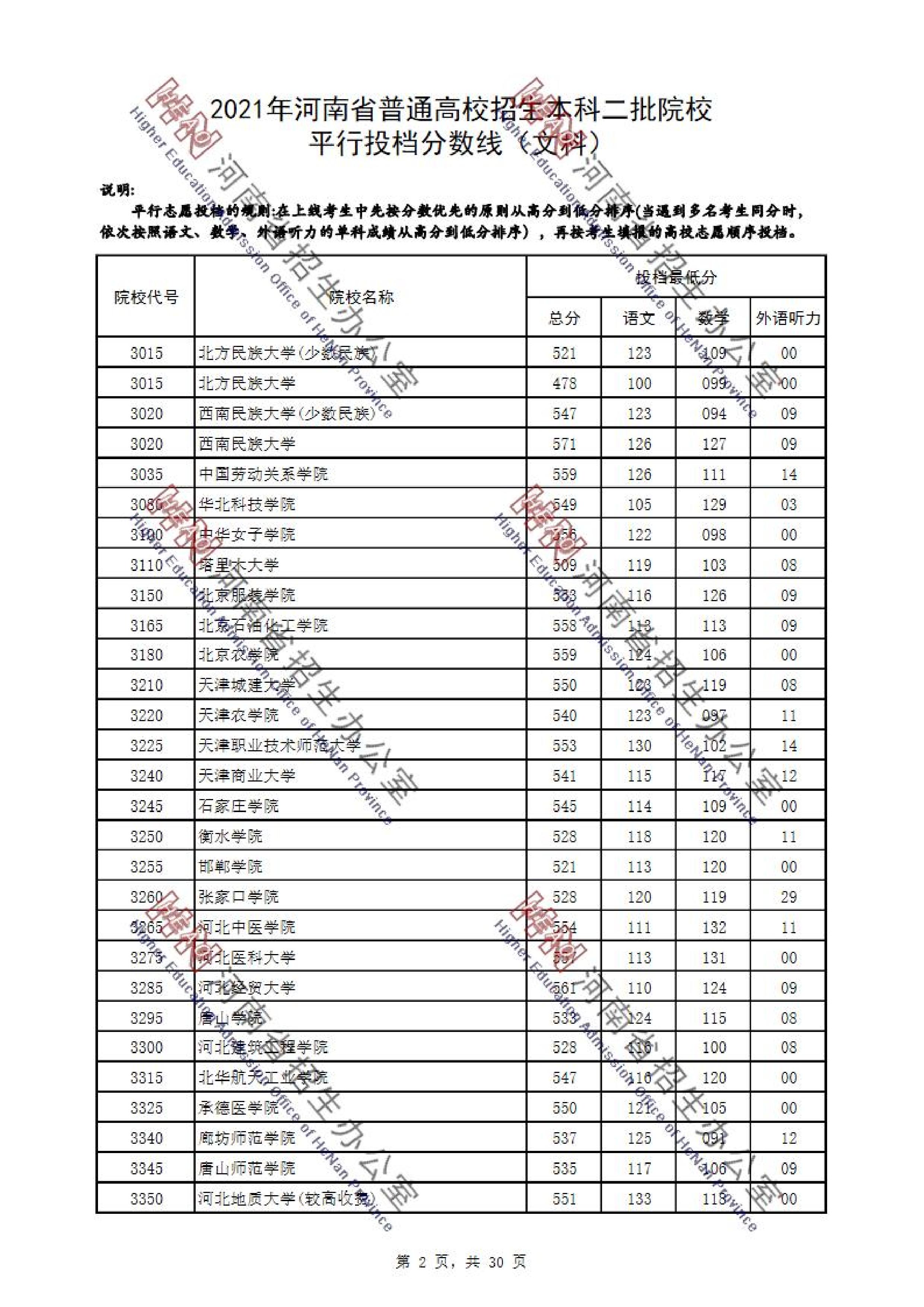 2021年河南二本投档分数线（理科-文科）