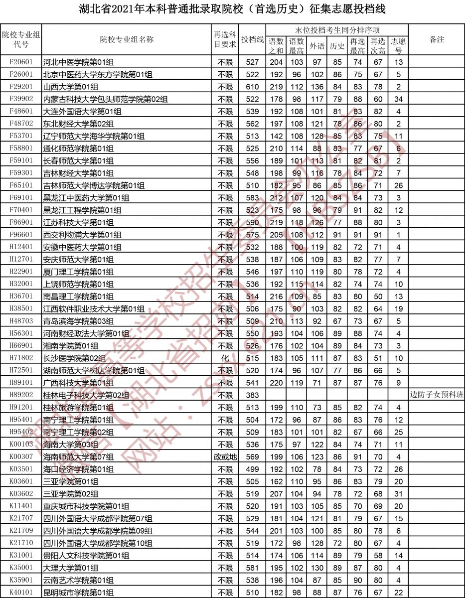 2021年湖北本科投档分数线（历史）