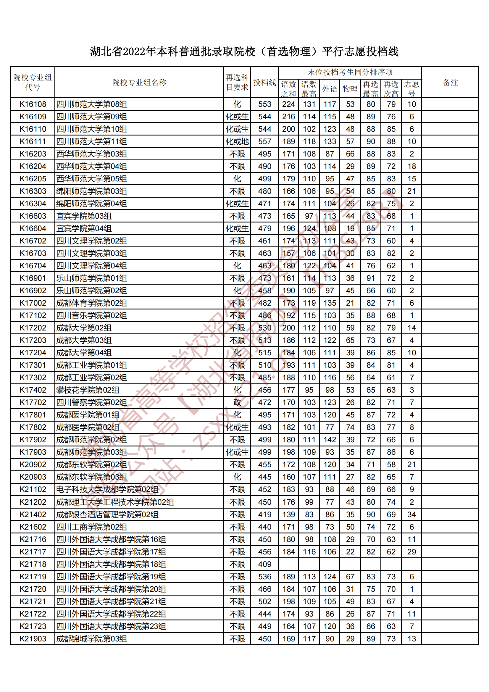 2022年湖北本科投档分数线（物理）