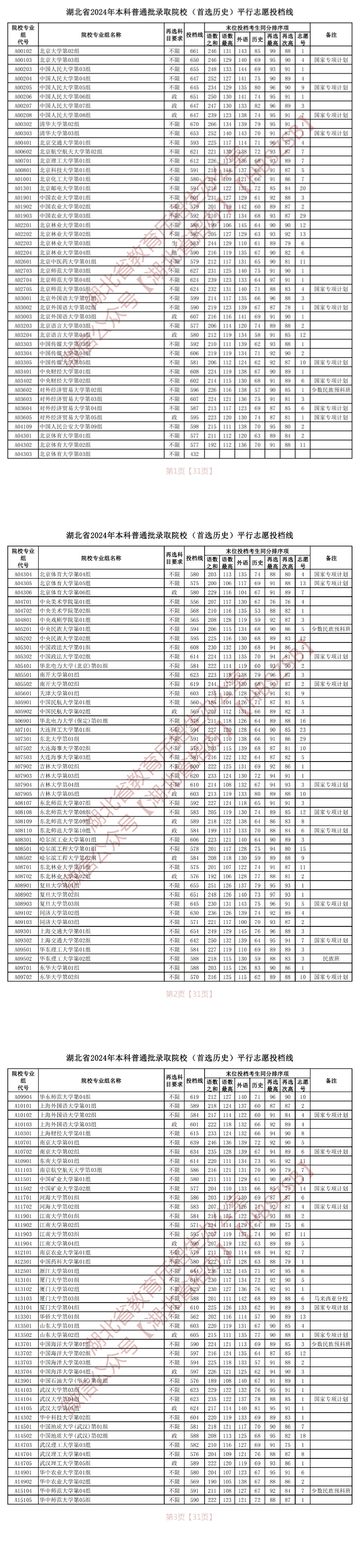 2024年湖北本科投档分数线（历史）