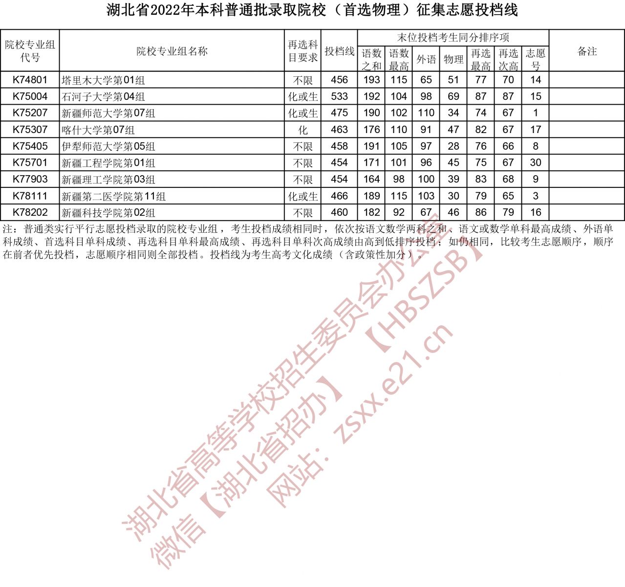 2022年湖北本科投档分数线（物理）