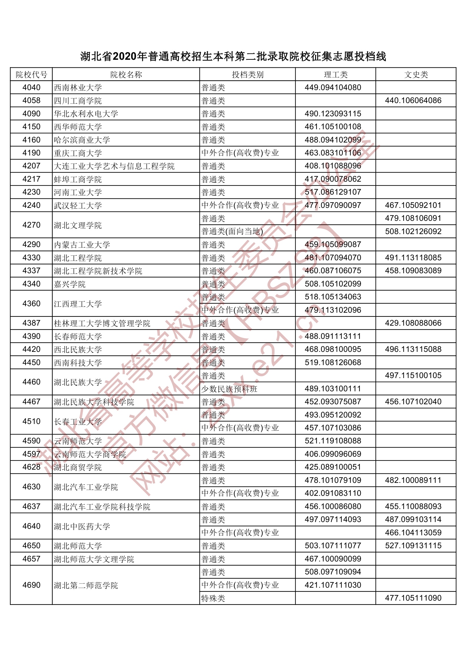 2020年湖北二本投档分数线（理科-文科）