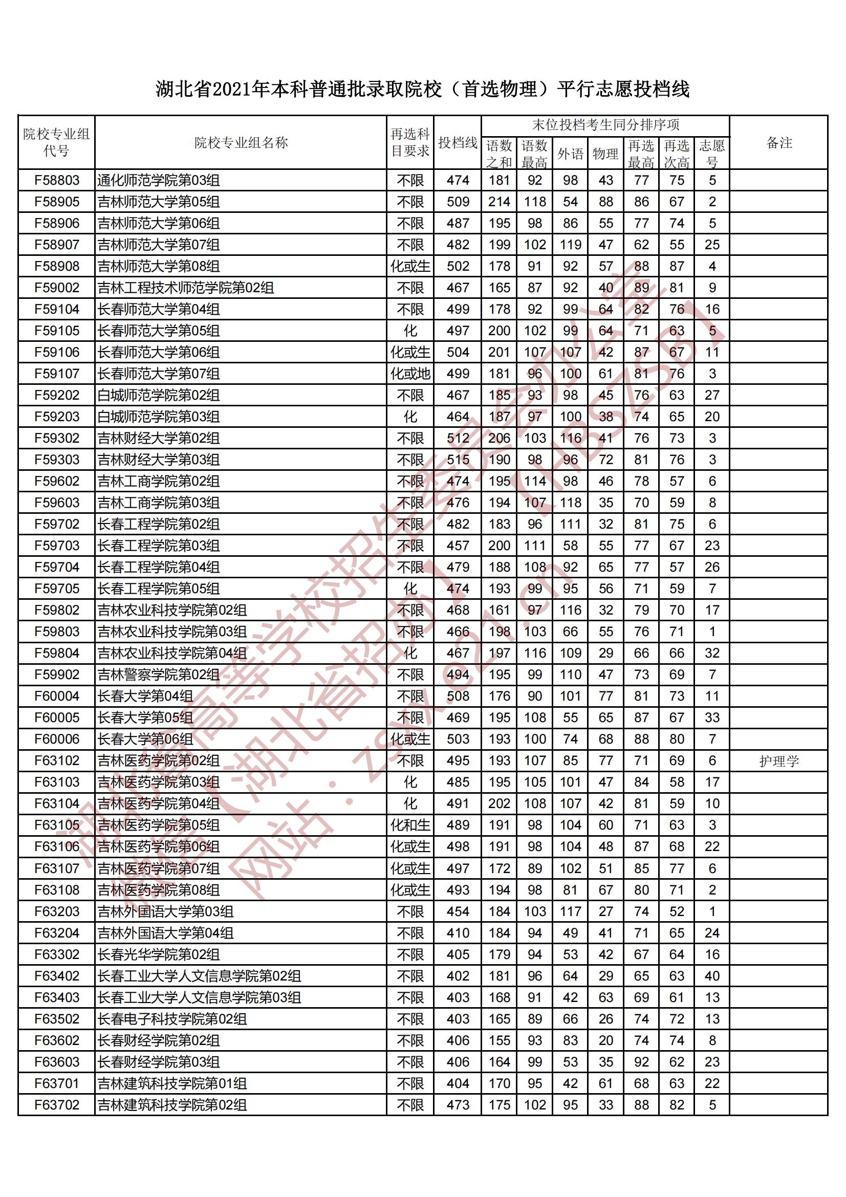 2021年湖北本科投档分数线（物理）