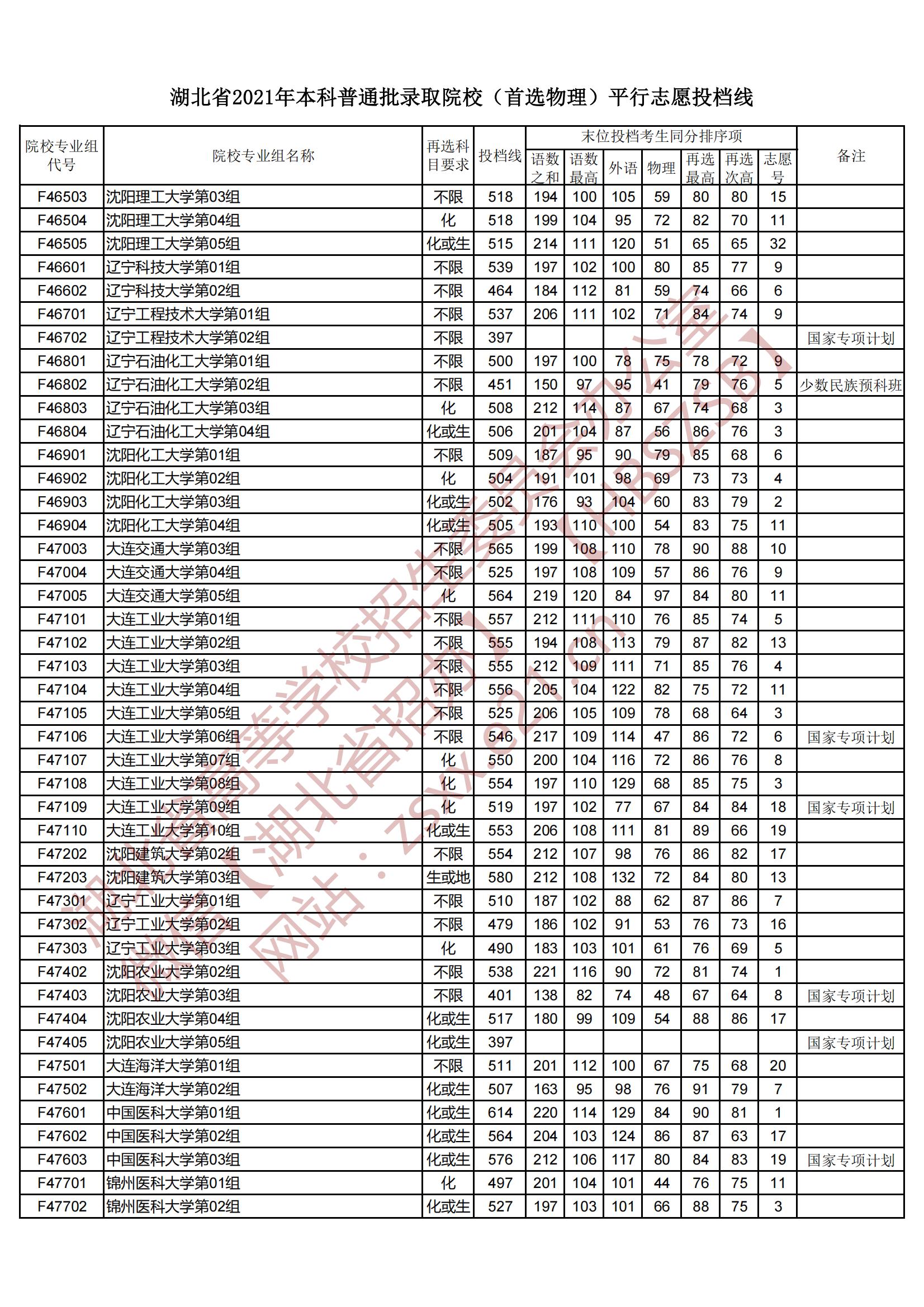 2021年湖北本科投档分数线（物理）