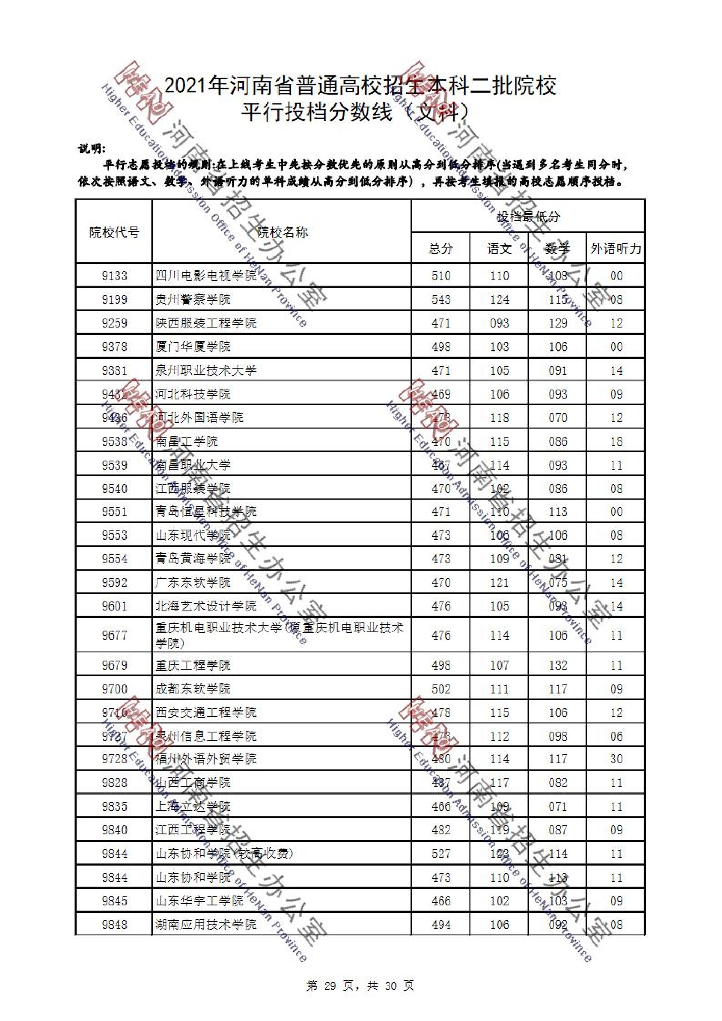 2021年河南二本投档分数线（文科）