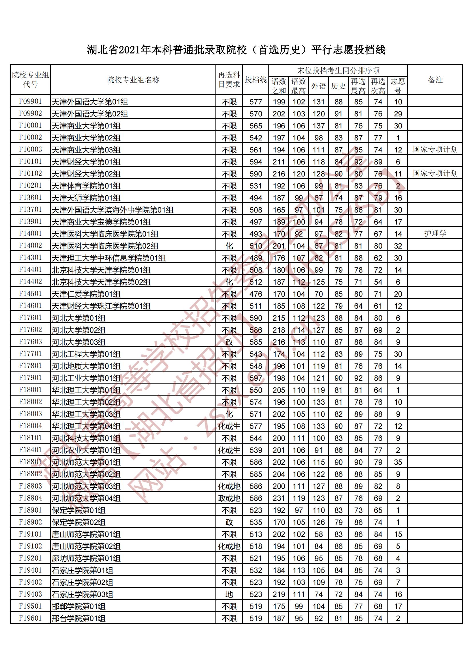 2021年湖北本科投档分数线（历史）