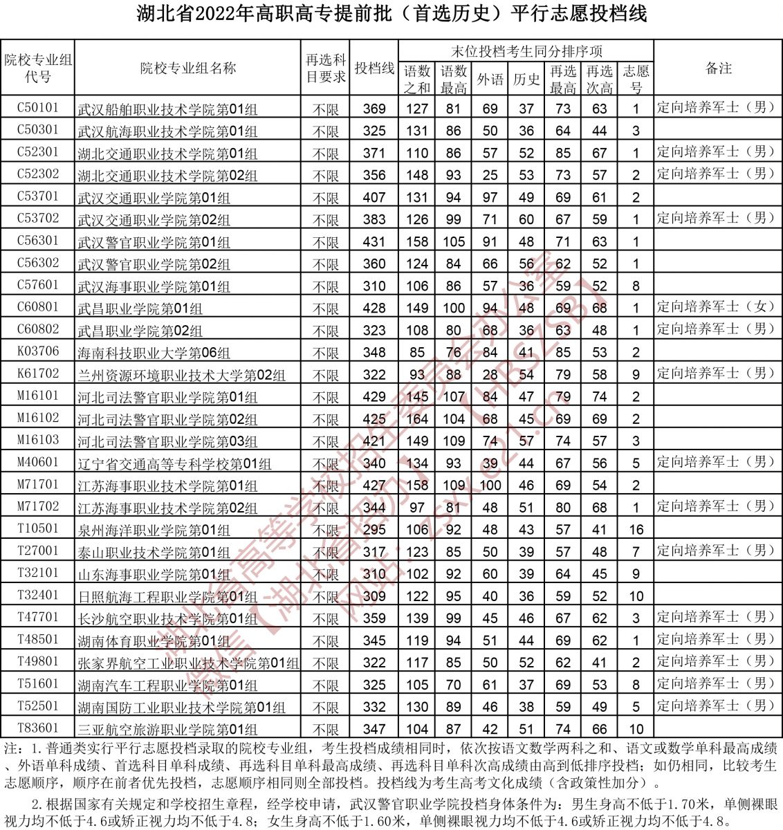 2022年湖北专科提前批投档分数线（历史）