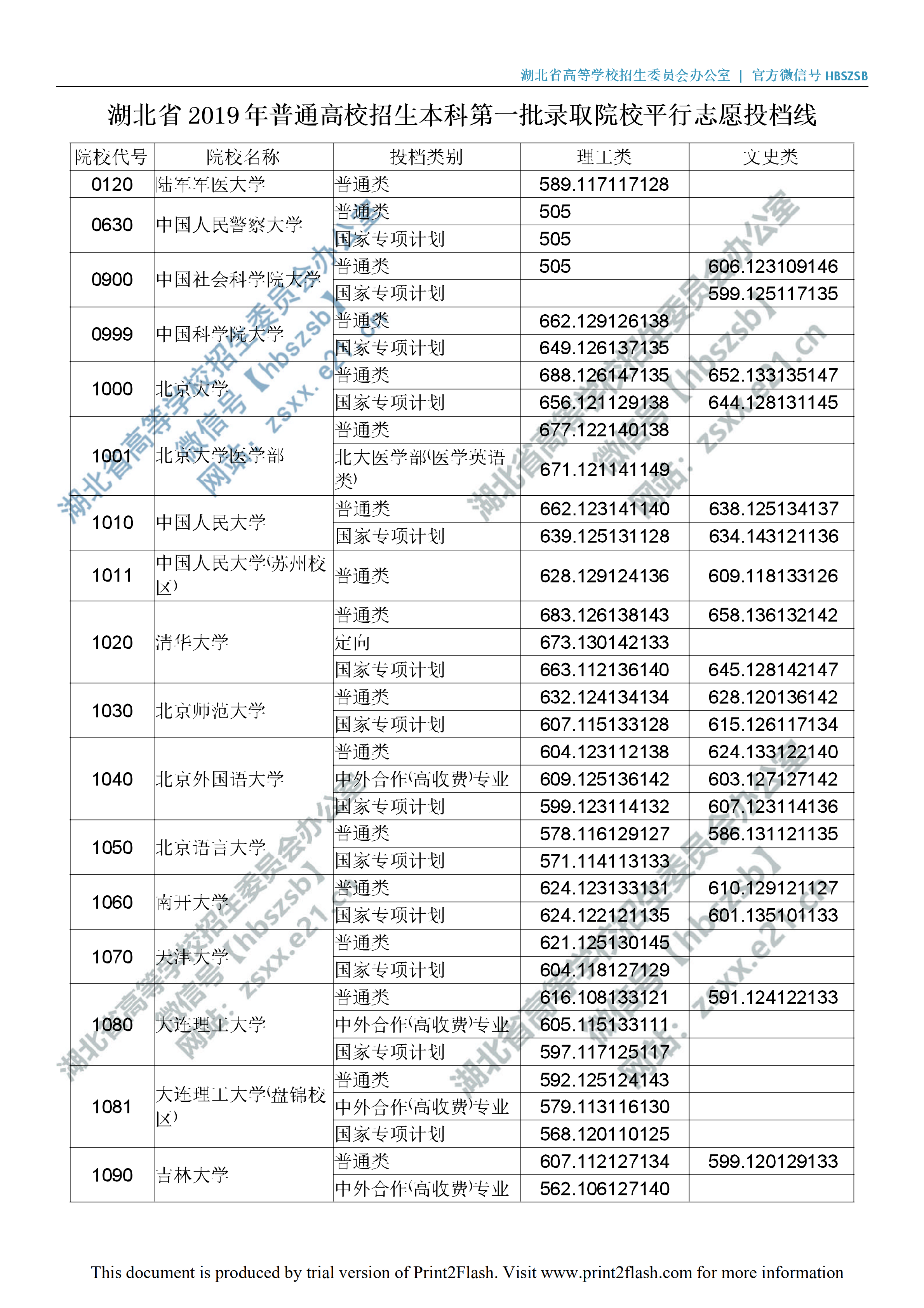 2019年湖北一本投档分数线（理科-文科）