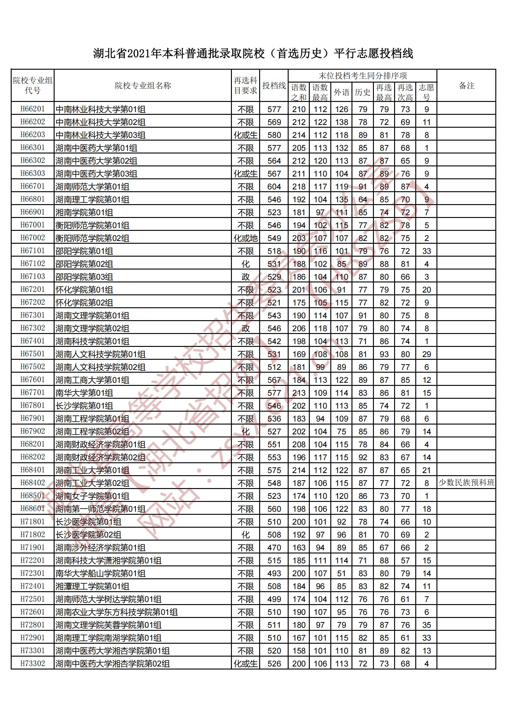 2021年湖北本科投档分数线（历史）